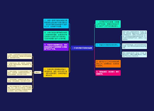 二手房贷款买房的流程