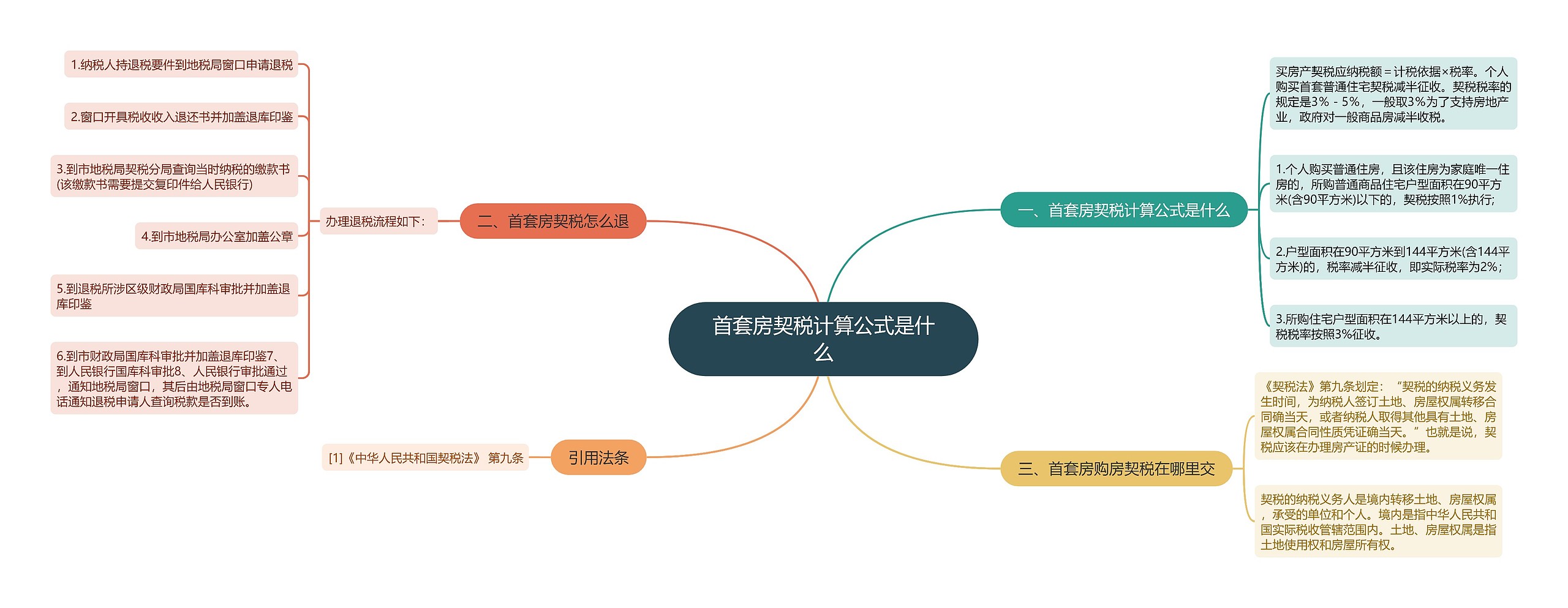 首套房契税计算公式是什么思维导图