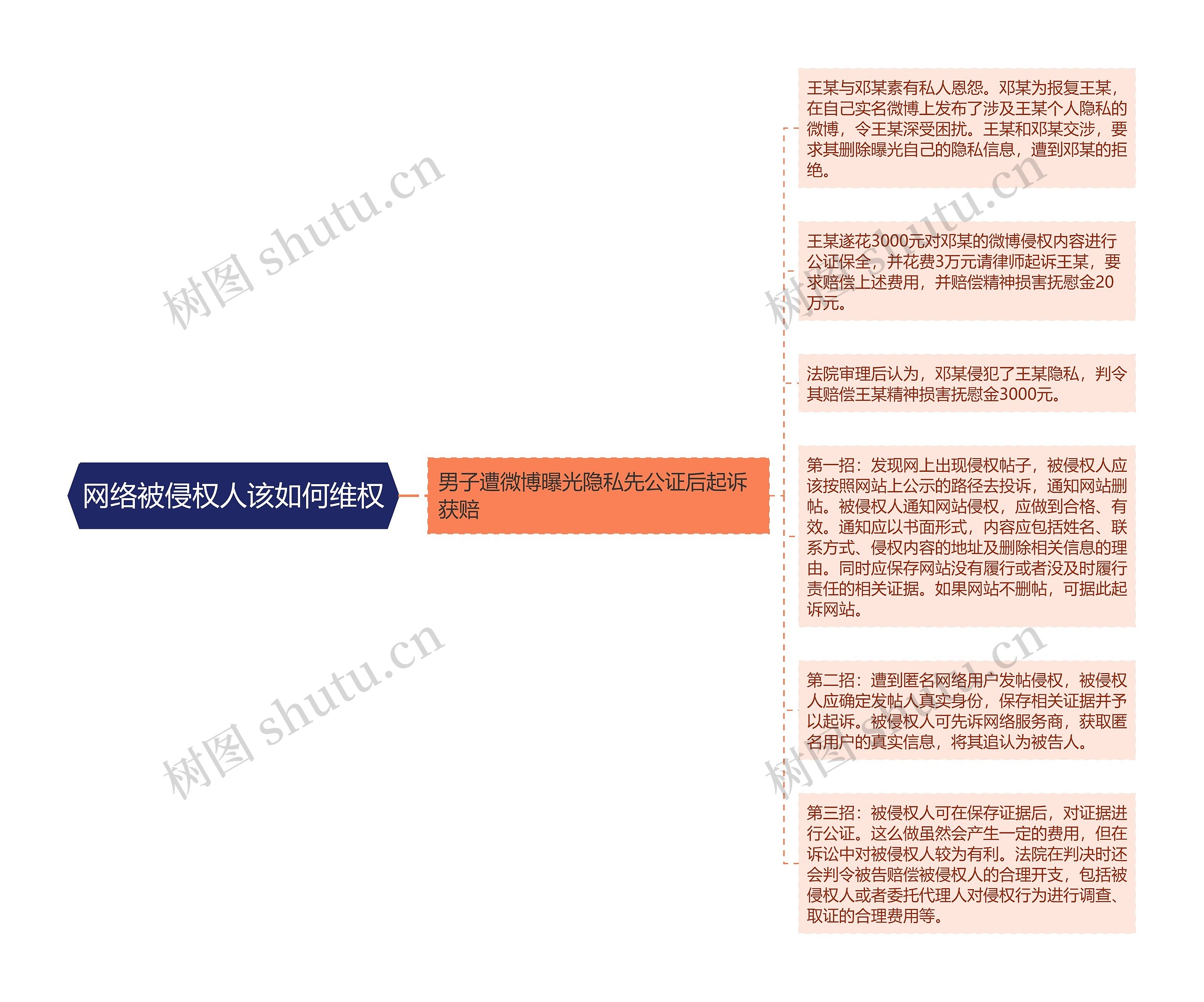 网络被侵权人该如何维权