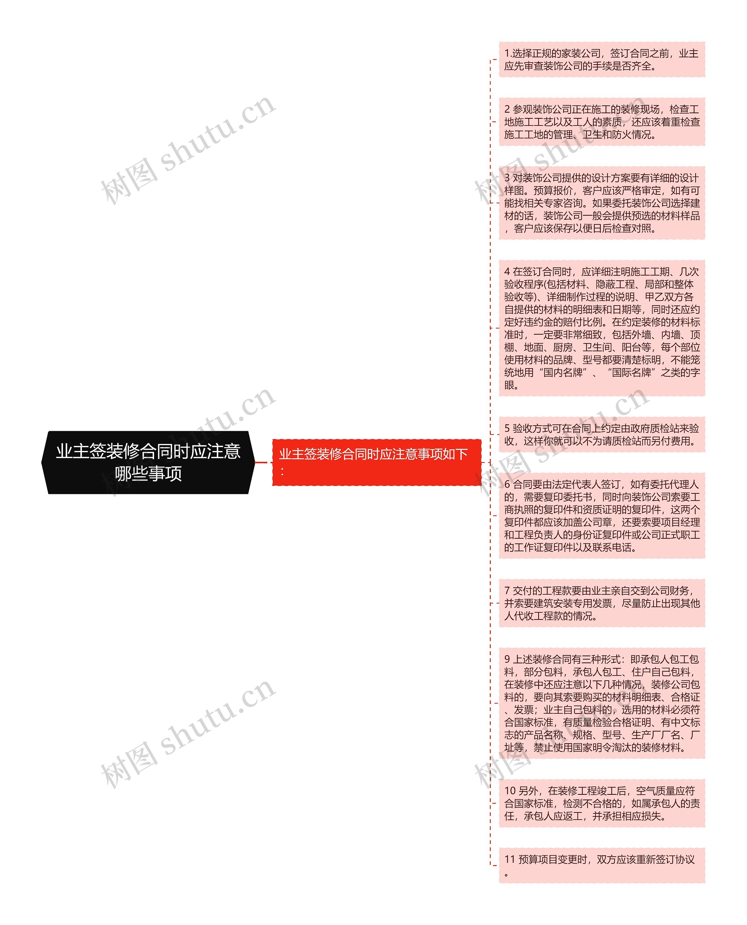 业主签装修合同时应注意哪些事项思维导图