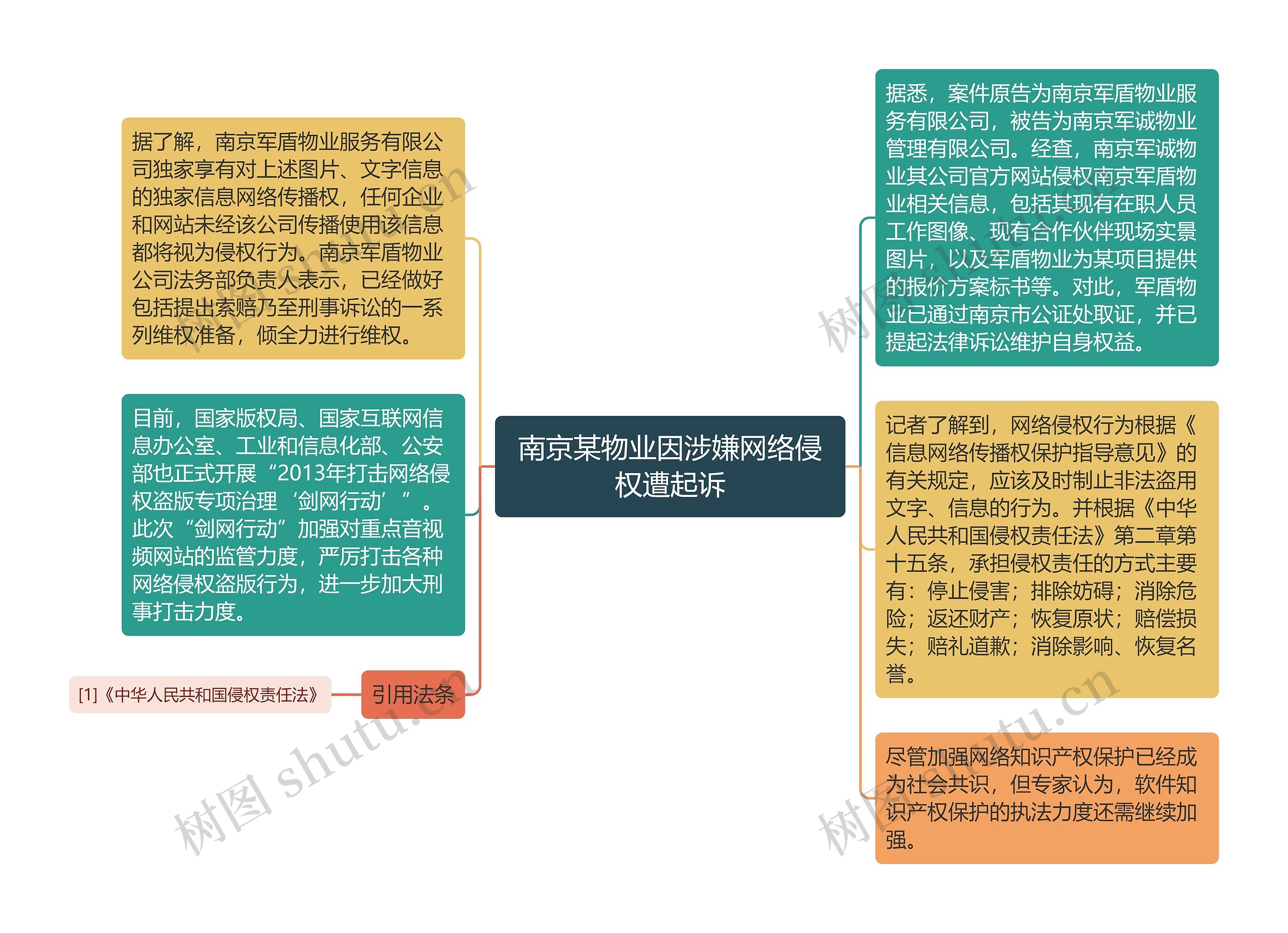 南京某物业因涉嫌网络侵权遭起诉思维导图