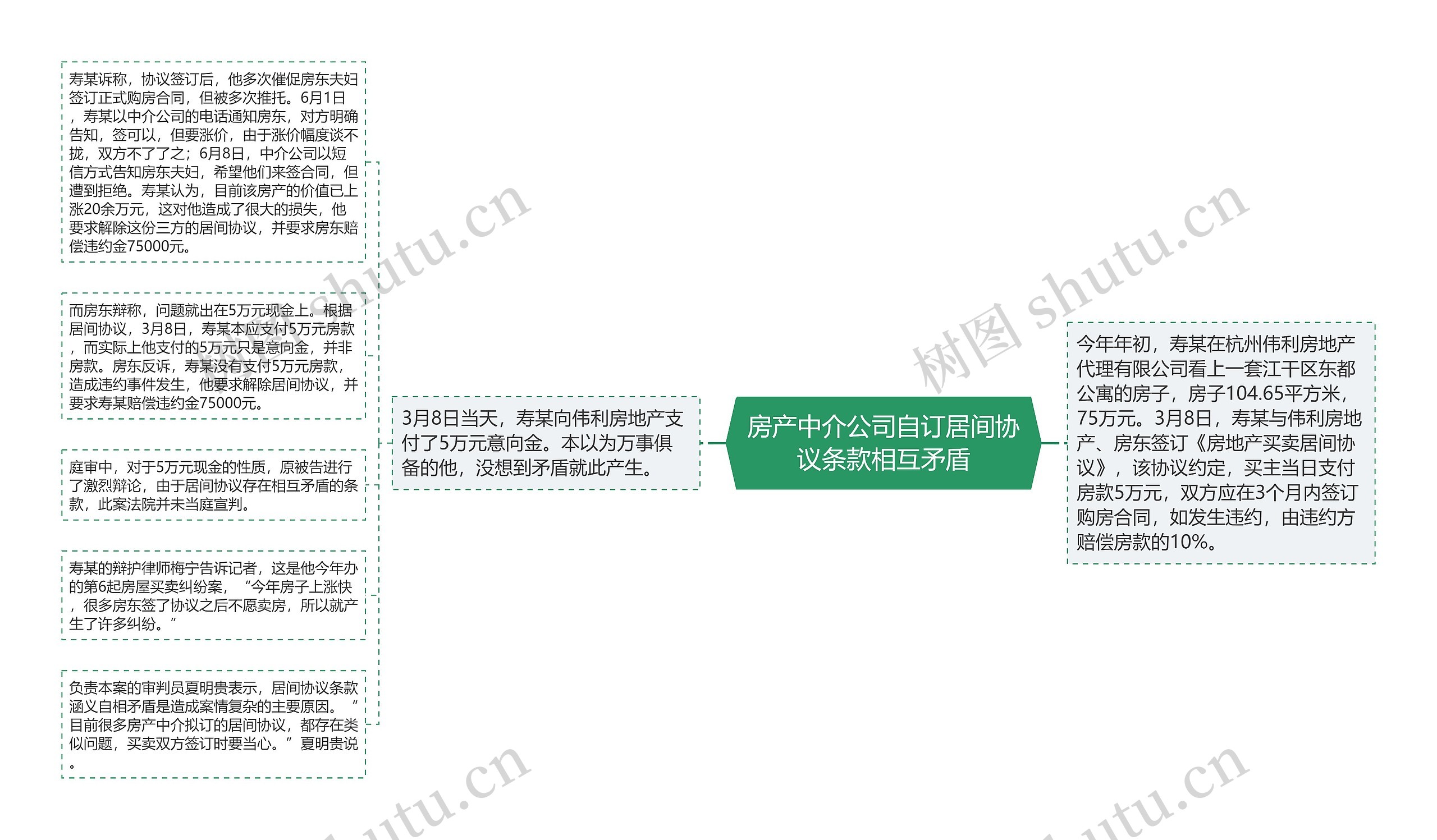 房产中介公司自订居间协议条款相互矛盾思维导图