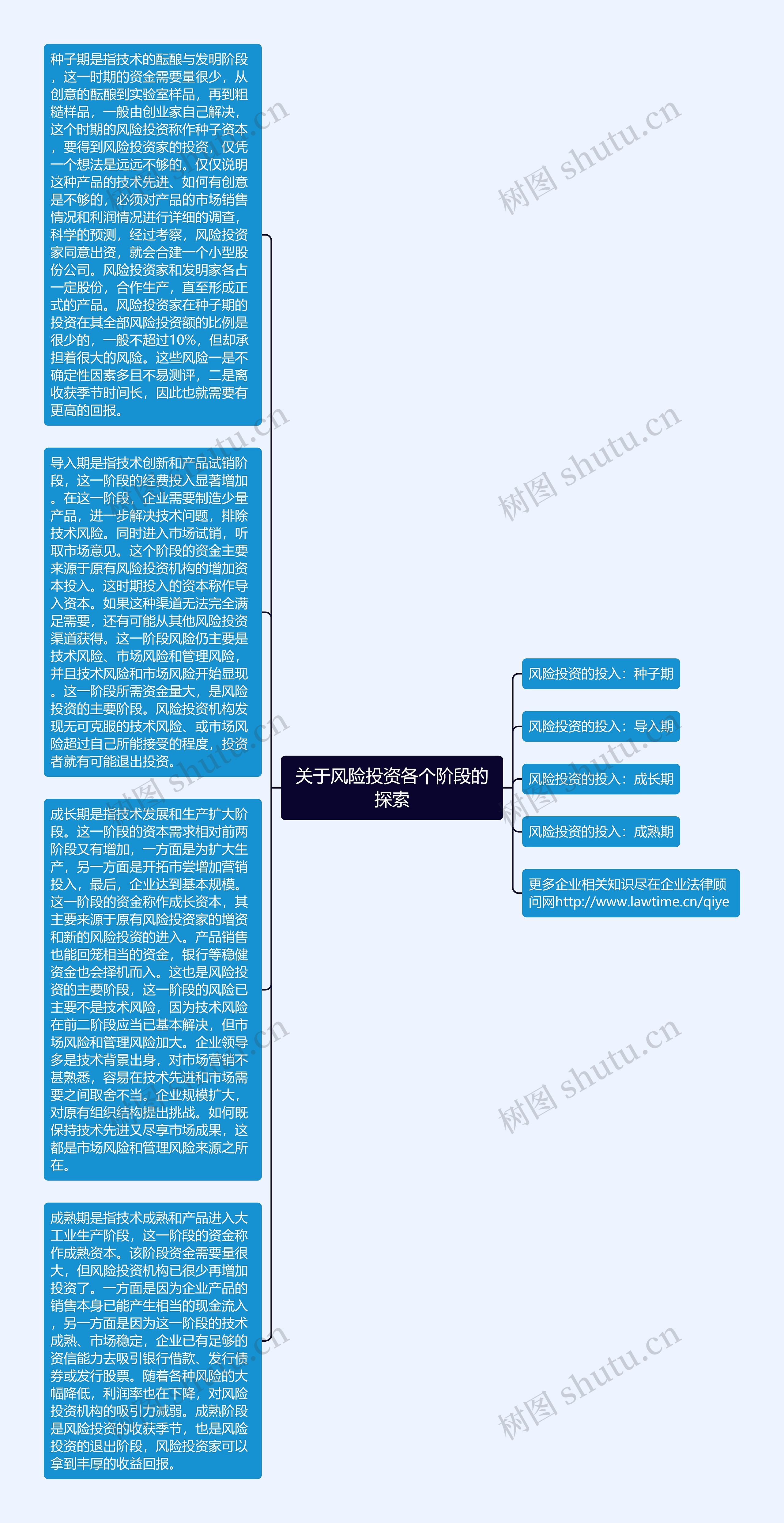 关于风险投资各个阶段的探索思维导图