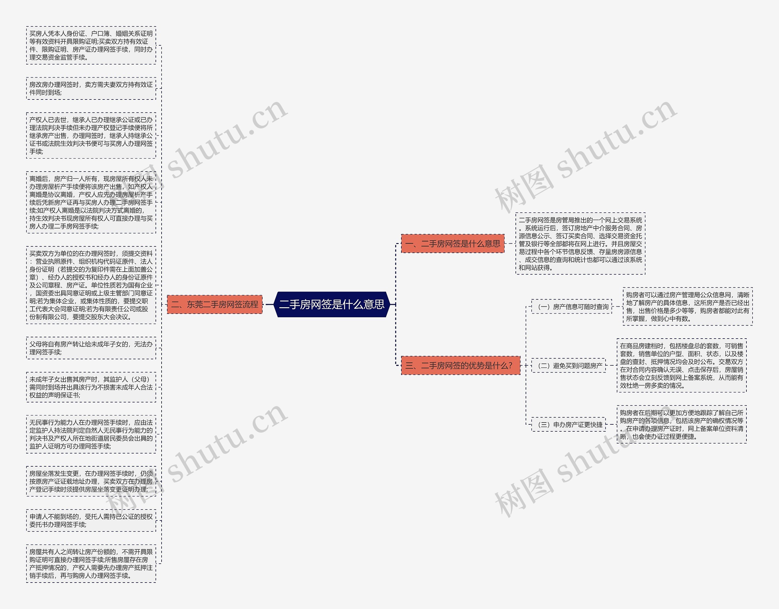 二手房网签是什么意思思维导图