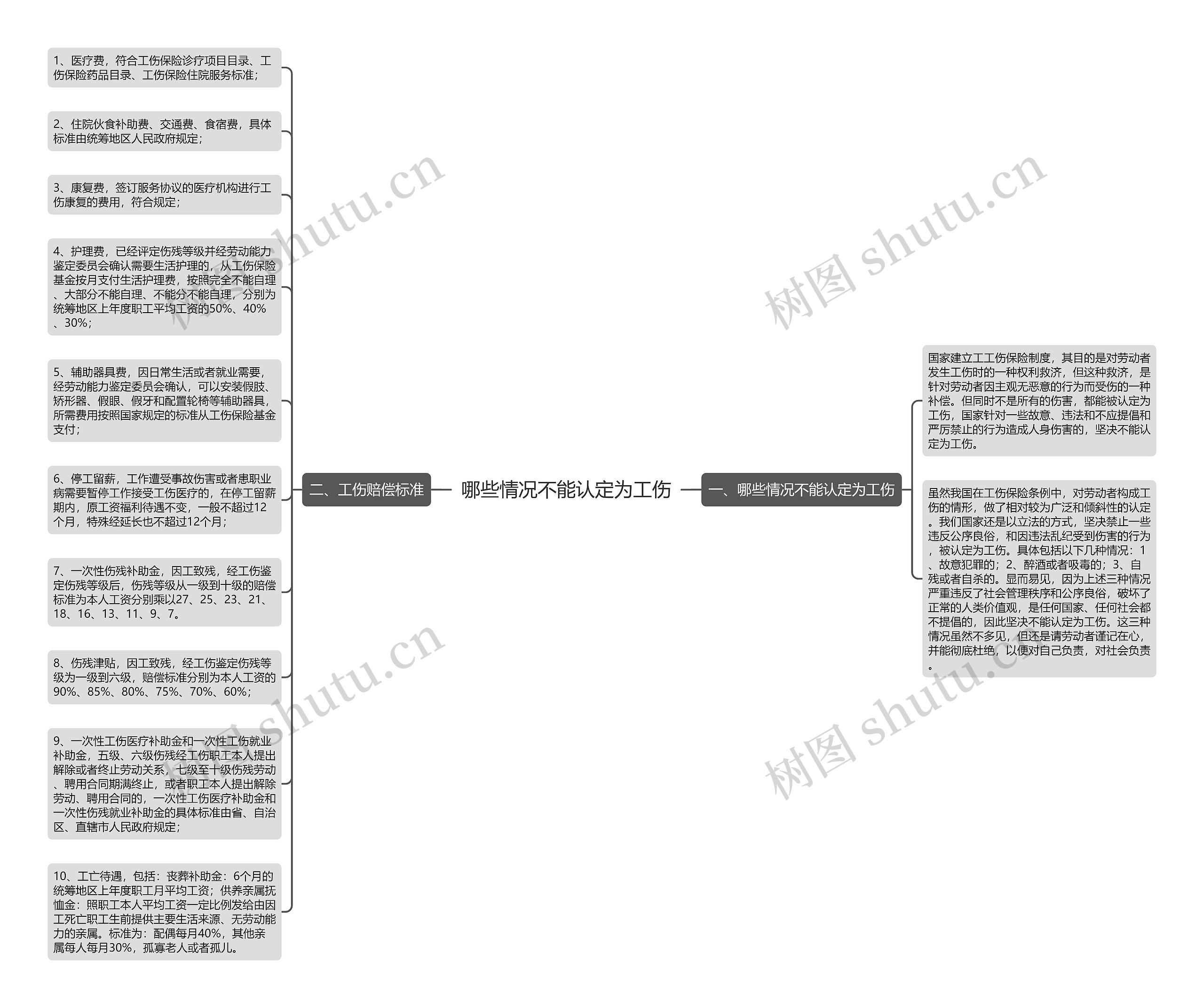 哪些情况不能认定为工伤思维导图