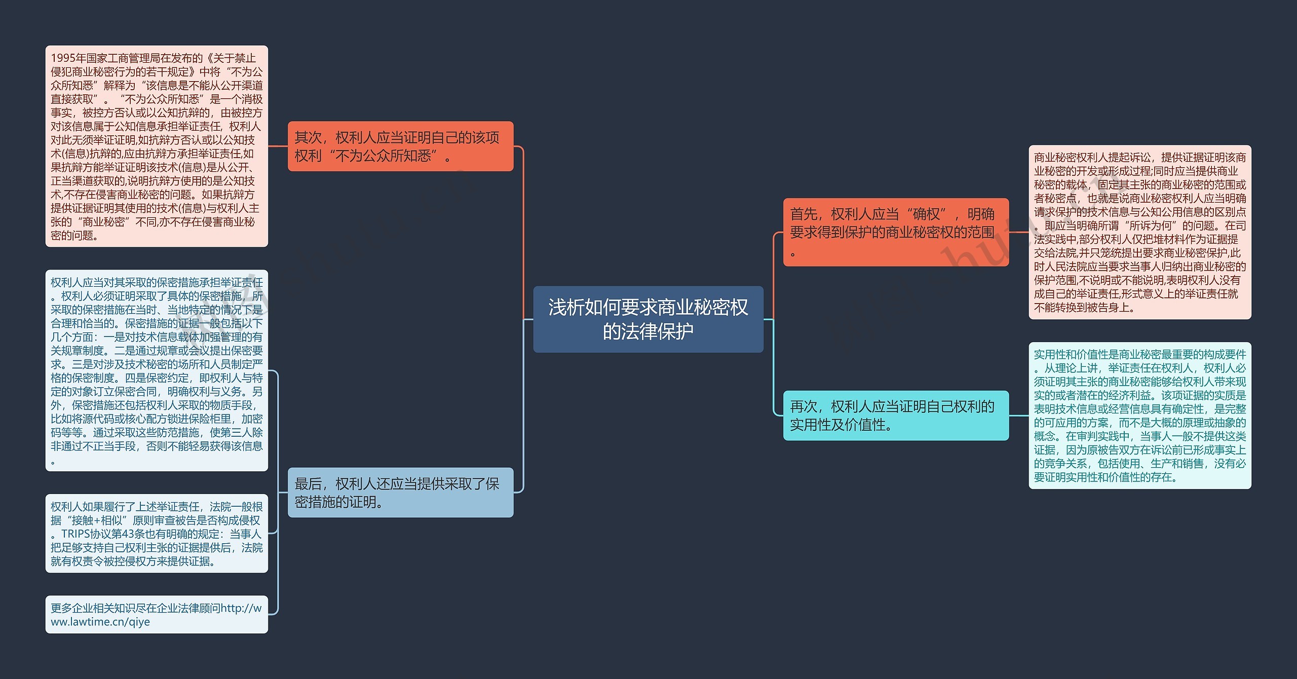 浅析如何要求商业秘密权的法律保护思维导图