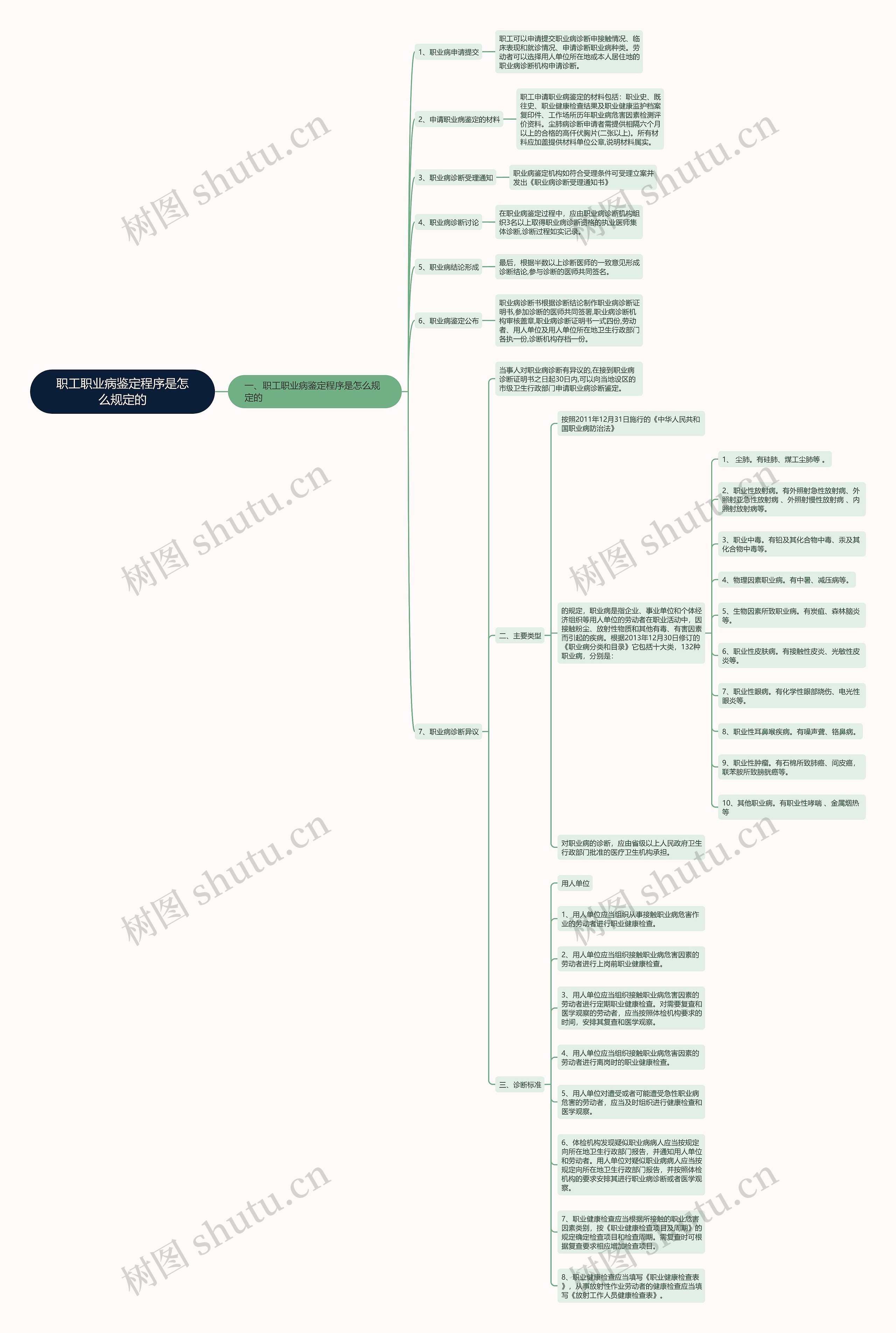 职工职业病鉴定程序是怎么规定的思维导图