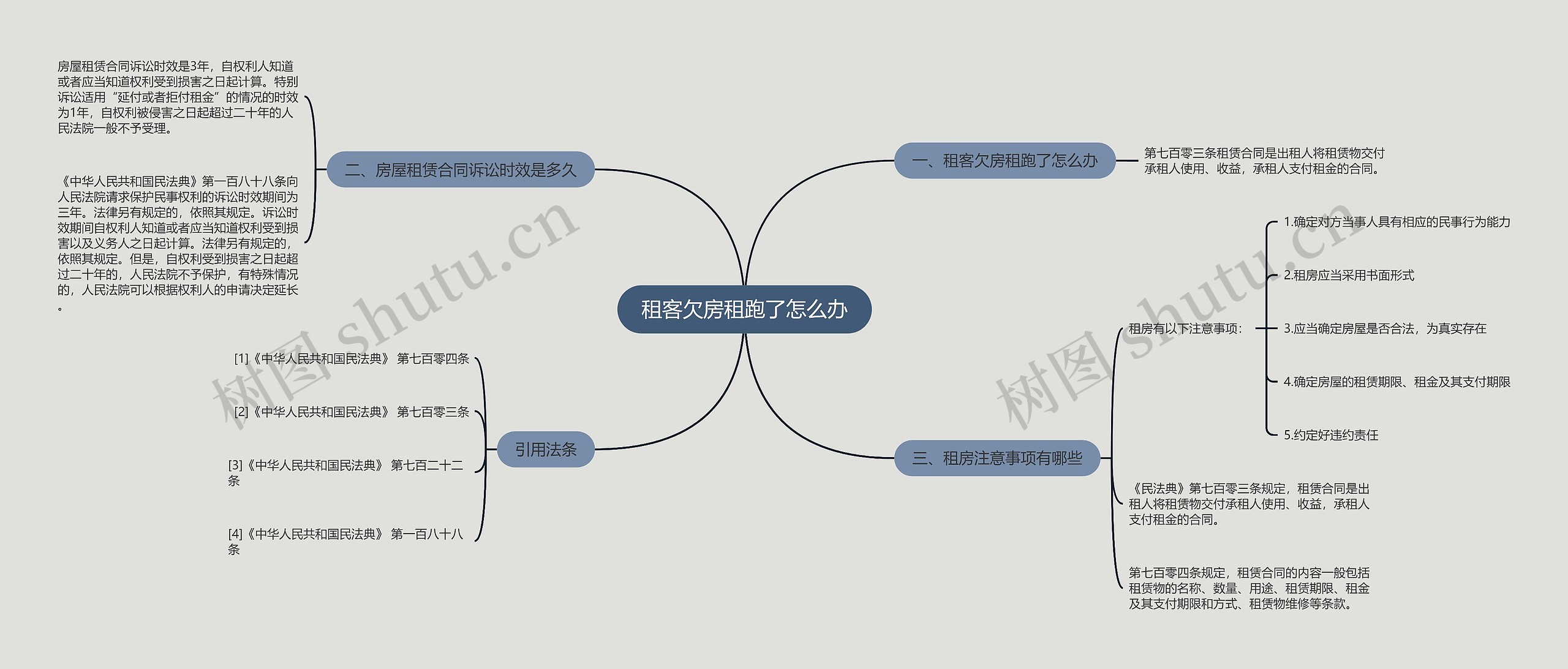 租客欠房租跑了怎么办思维导图