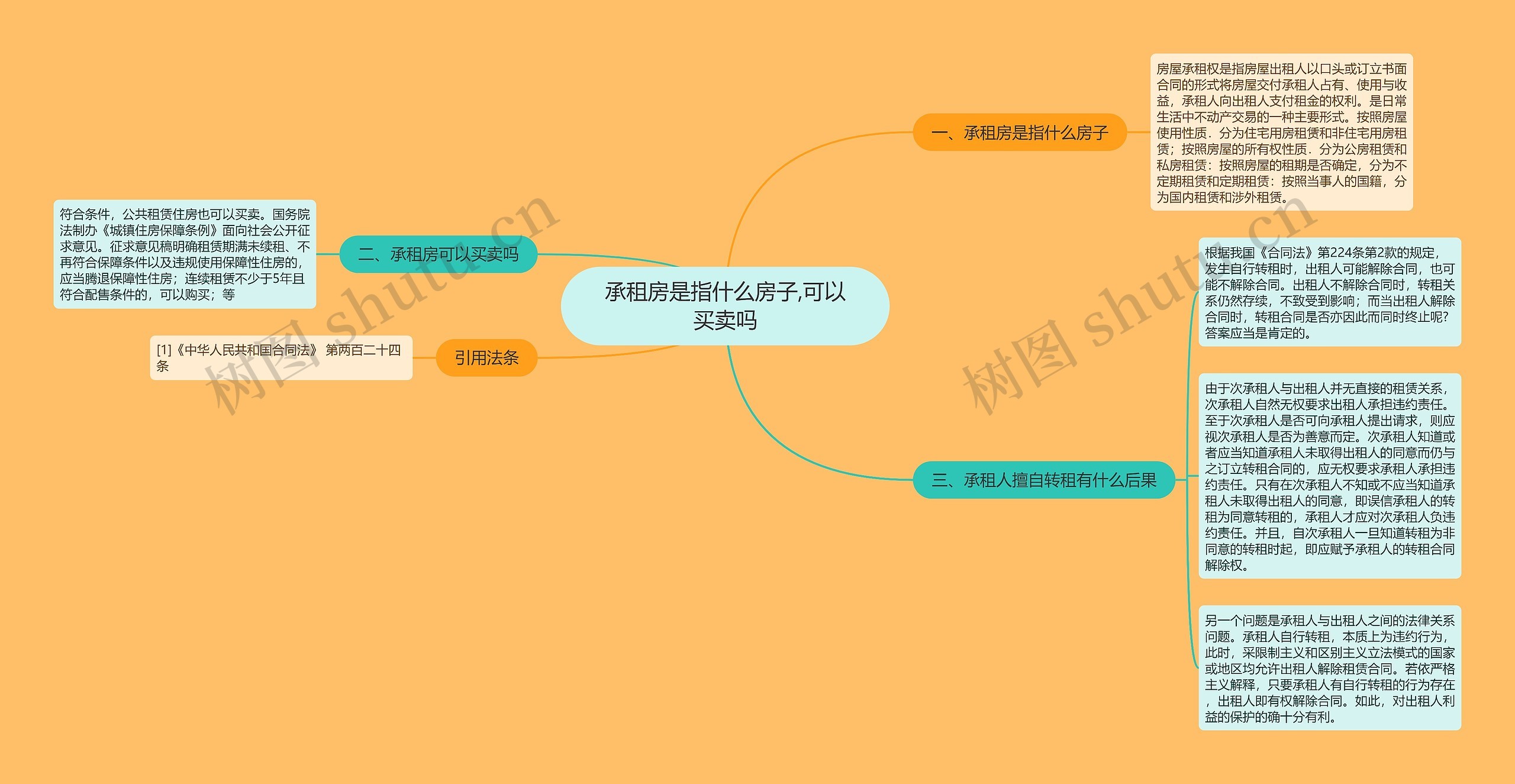 承租房是指什么房子,可以买卖吗思维导图