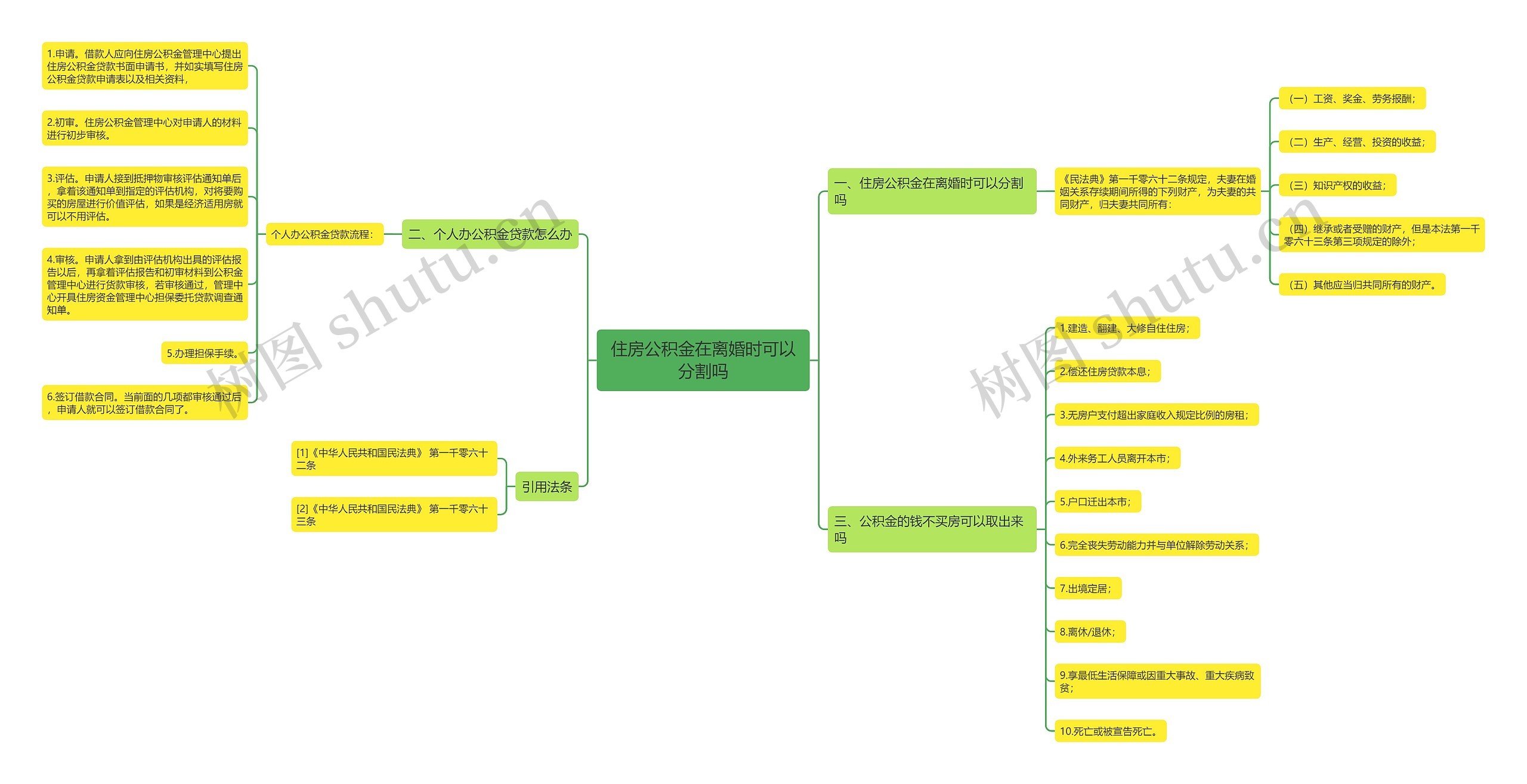 住房公积金在离婚时可以分割吗思维导图