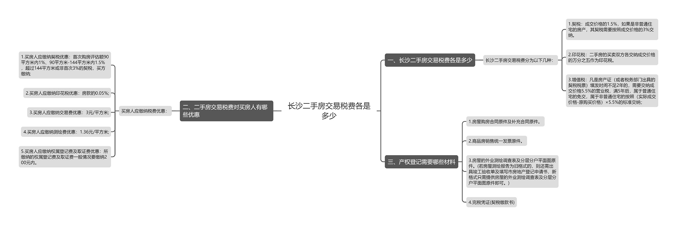 长沙二手房交易税费各是多少思维导图