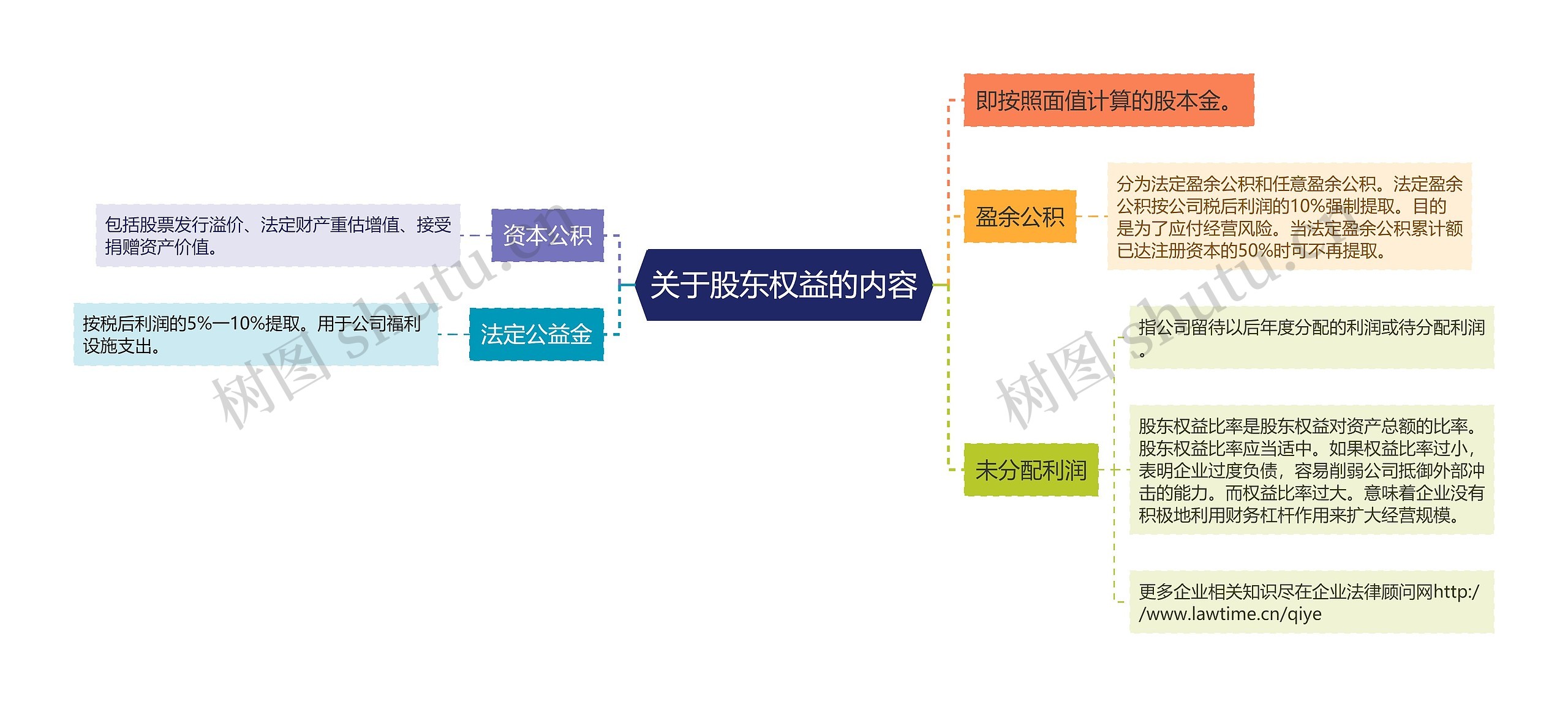 关于股东权益的内容思维导图