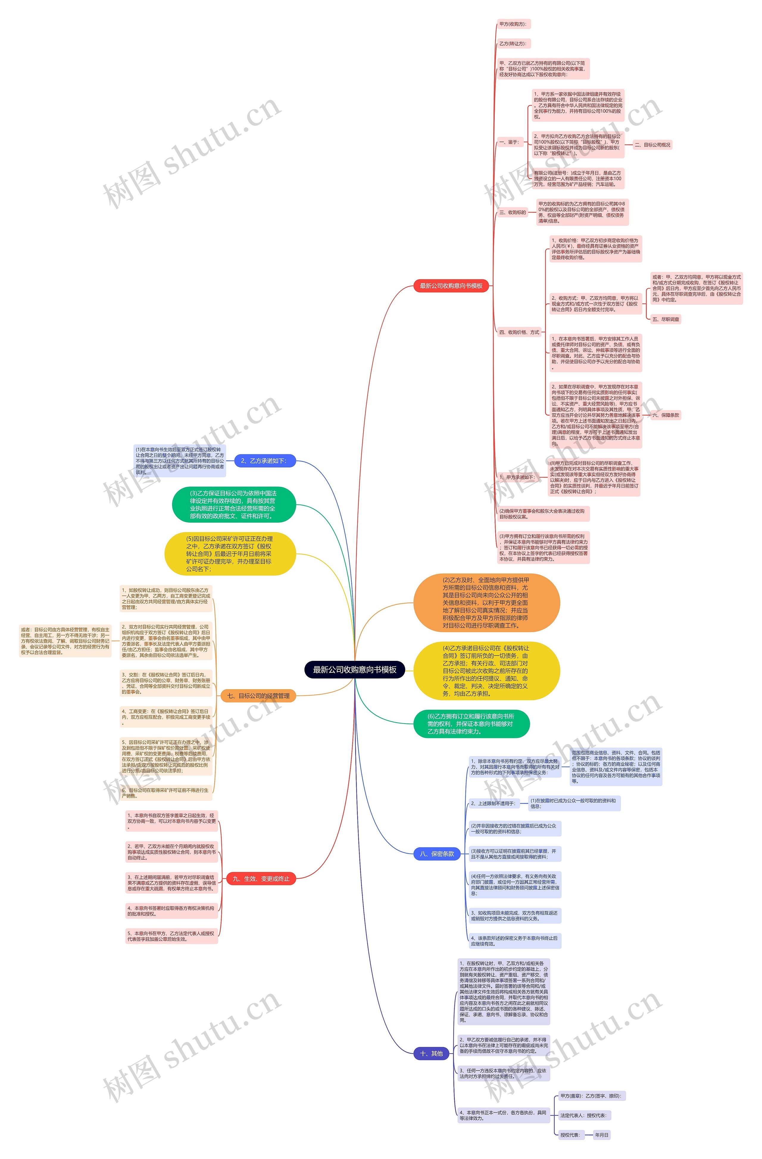 最新公司收购意向书思维导图