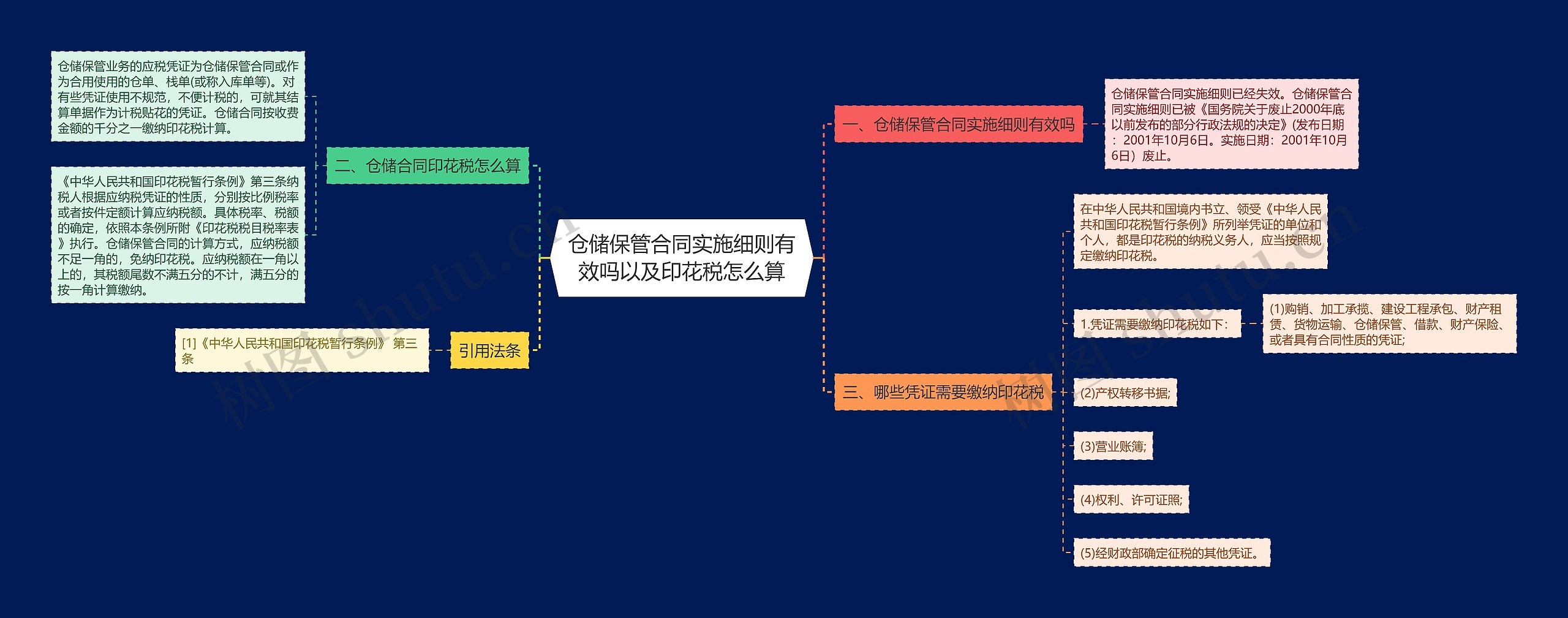 仓储保管合同实施细则有效吗以及印花税怎么算思维导图