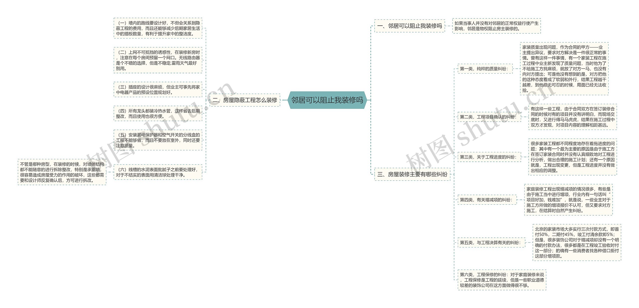 邻居可以阻止我装修吗思维导图