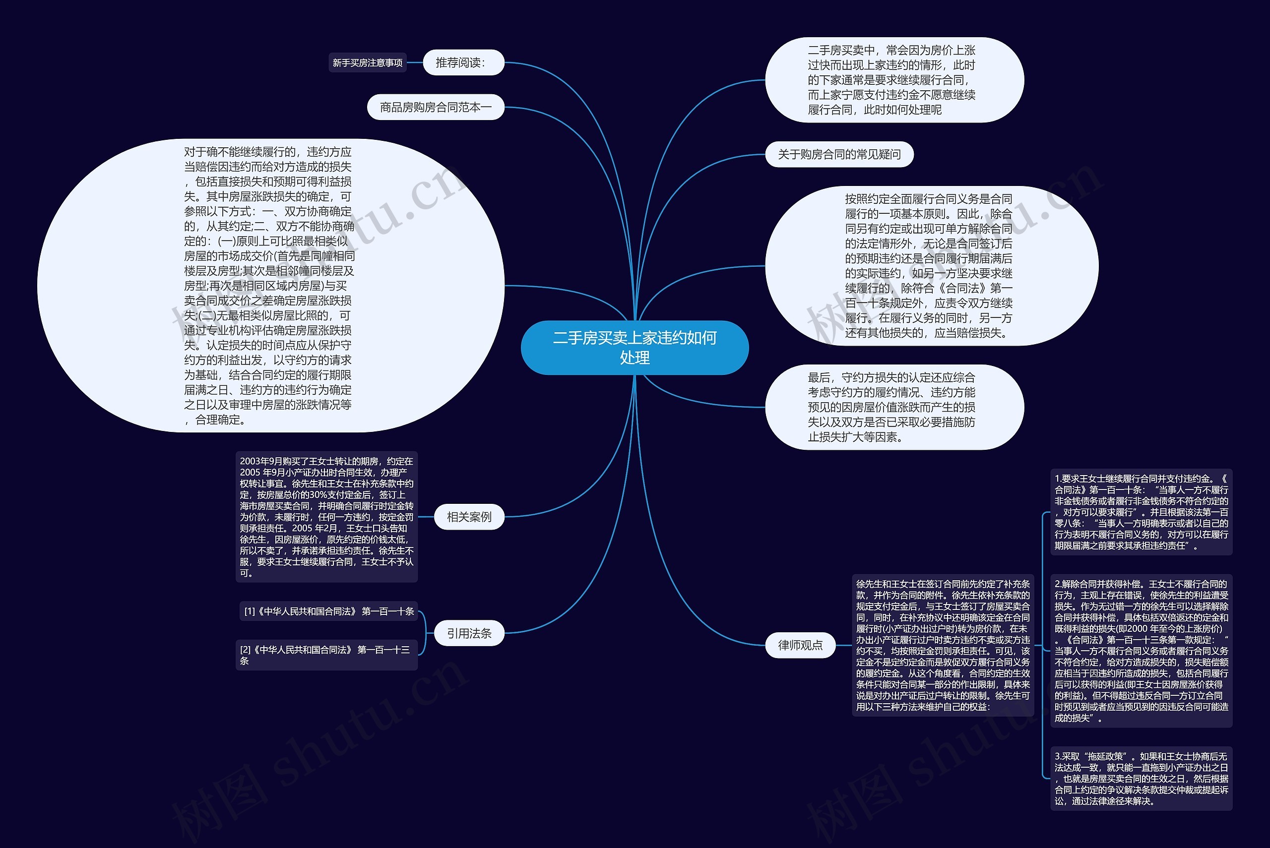 二手房买卖上家违约如何处理思维导图