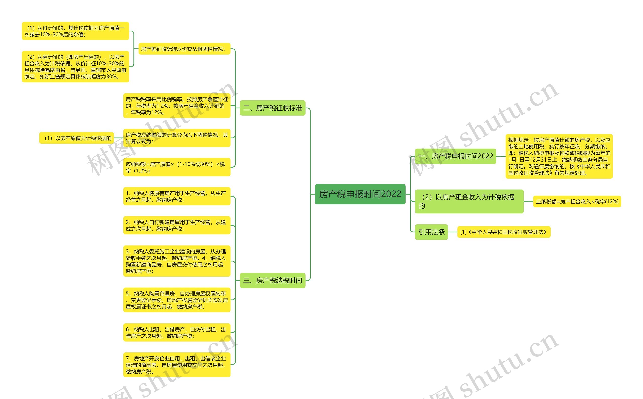 房产税申报时间2022思维导图