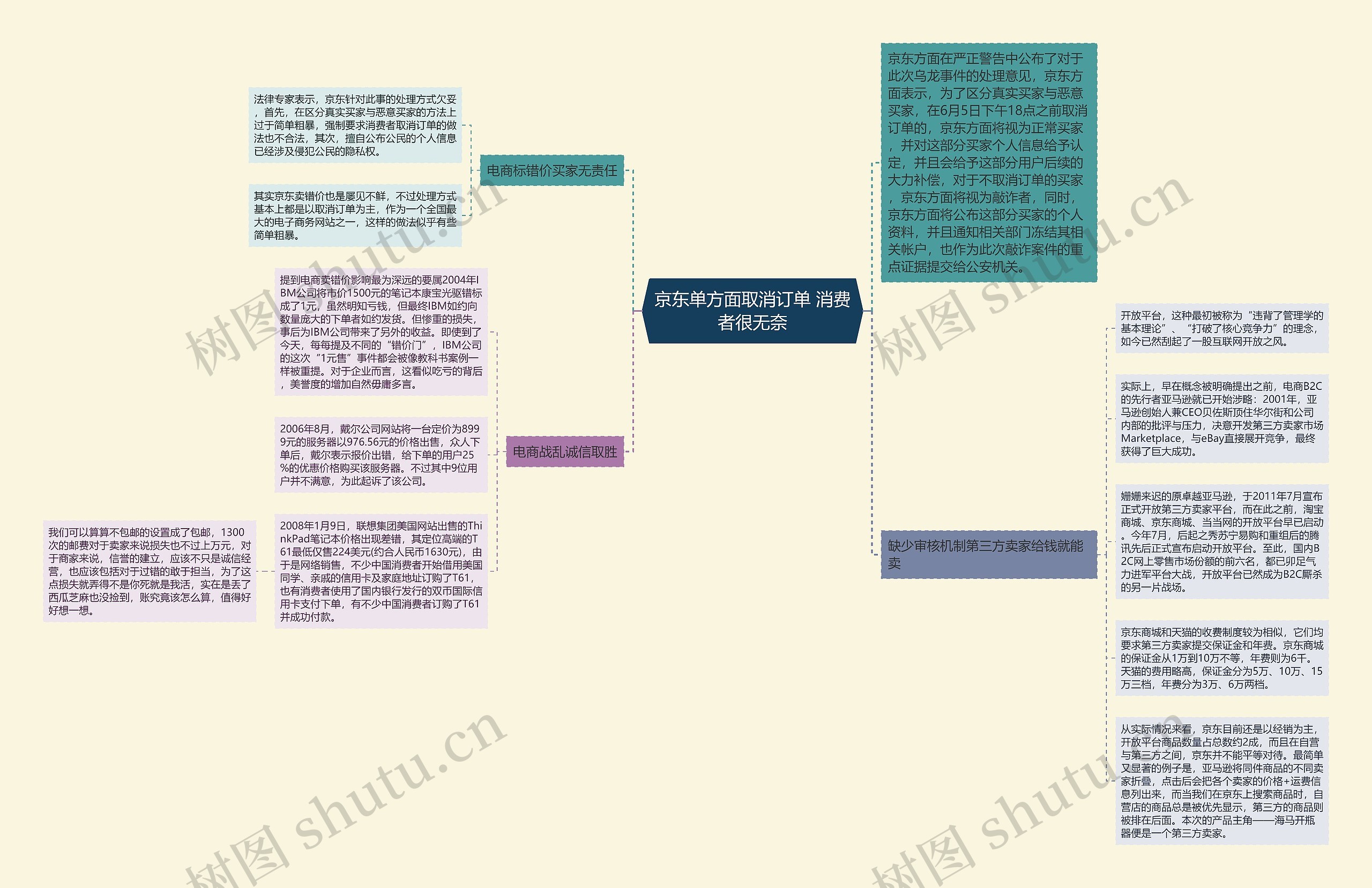 京东单方面取消订单 消费者很无奈思维导图