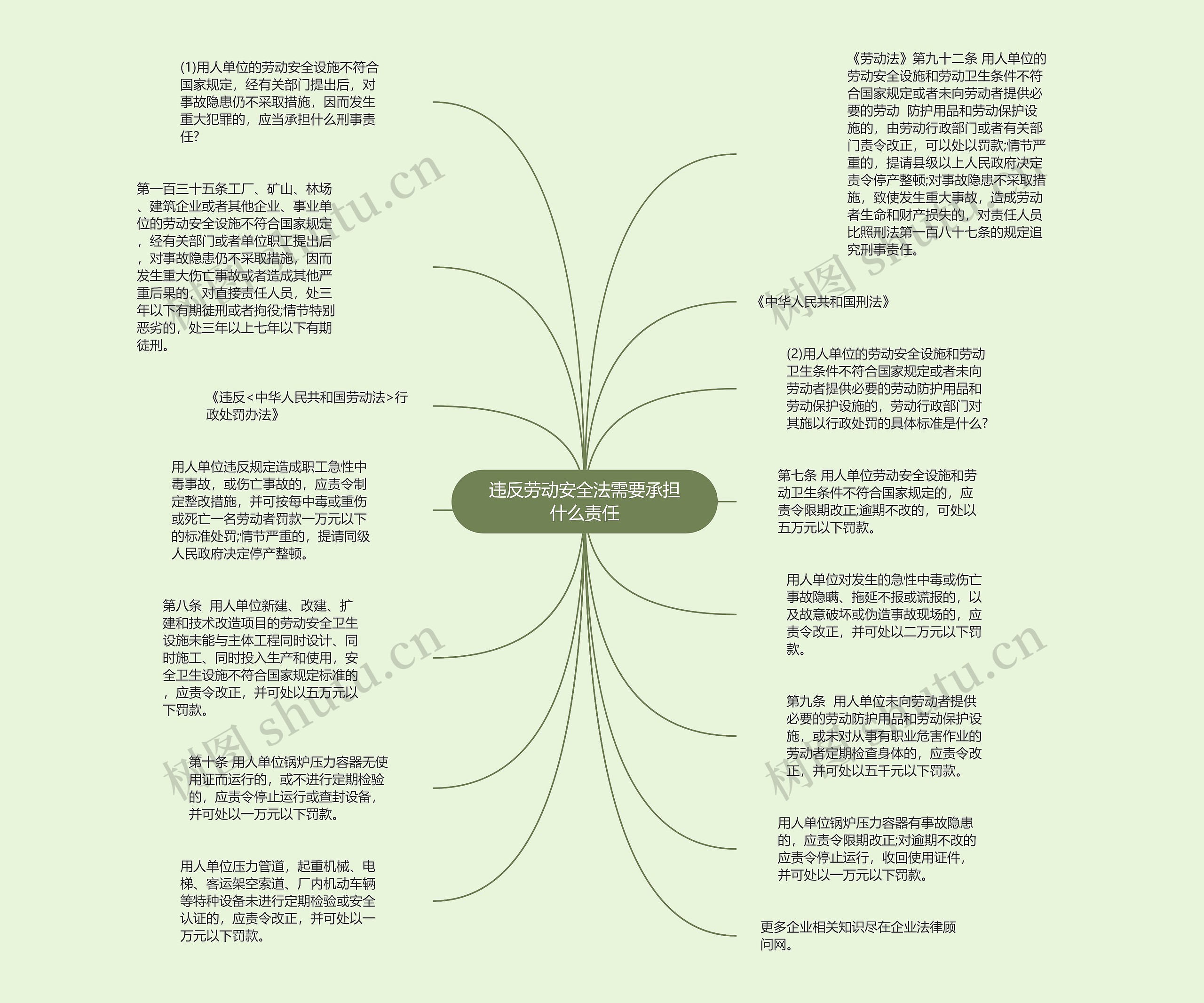 违反劳动安全法需要承担什么责任思维导图