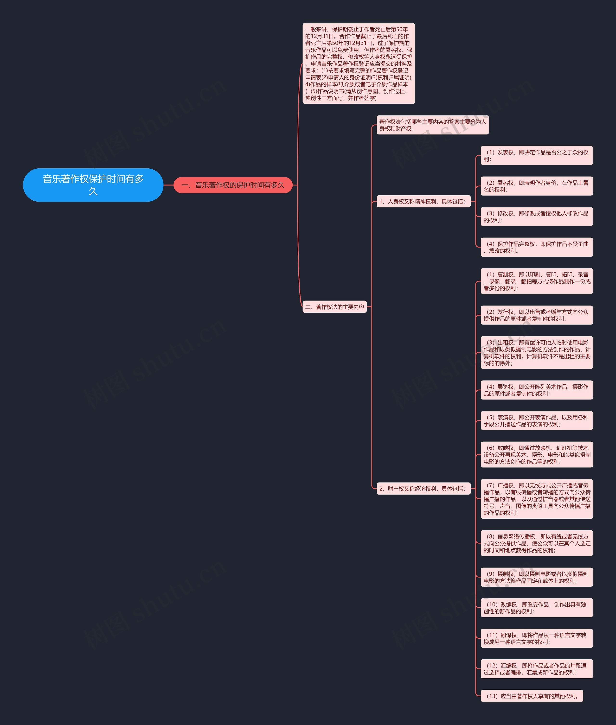 音乐著作权保护时间有多久思维导图