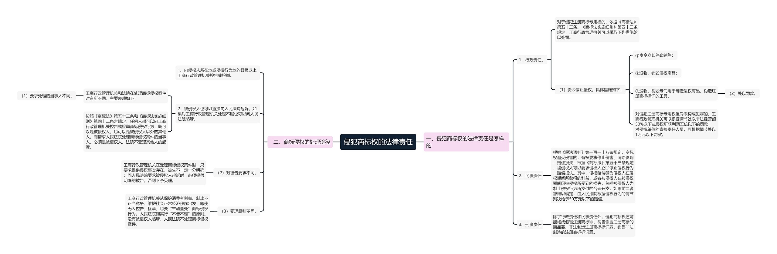 侵犯商标权的法律责任