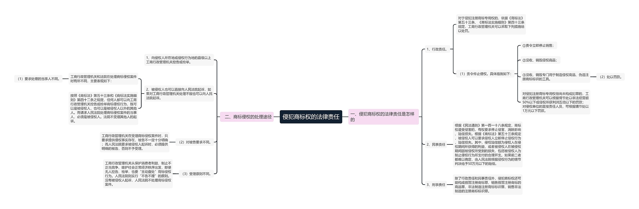 侵犯商标权的法律责任思维导图