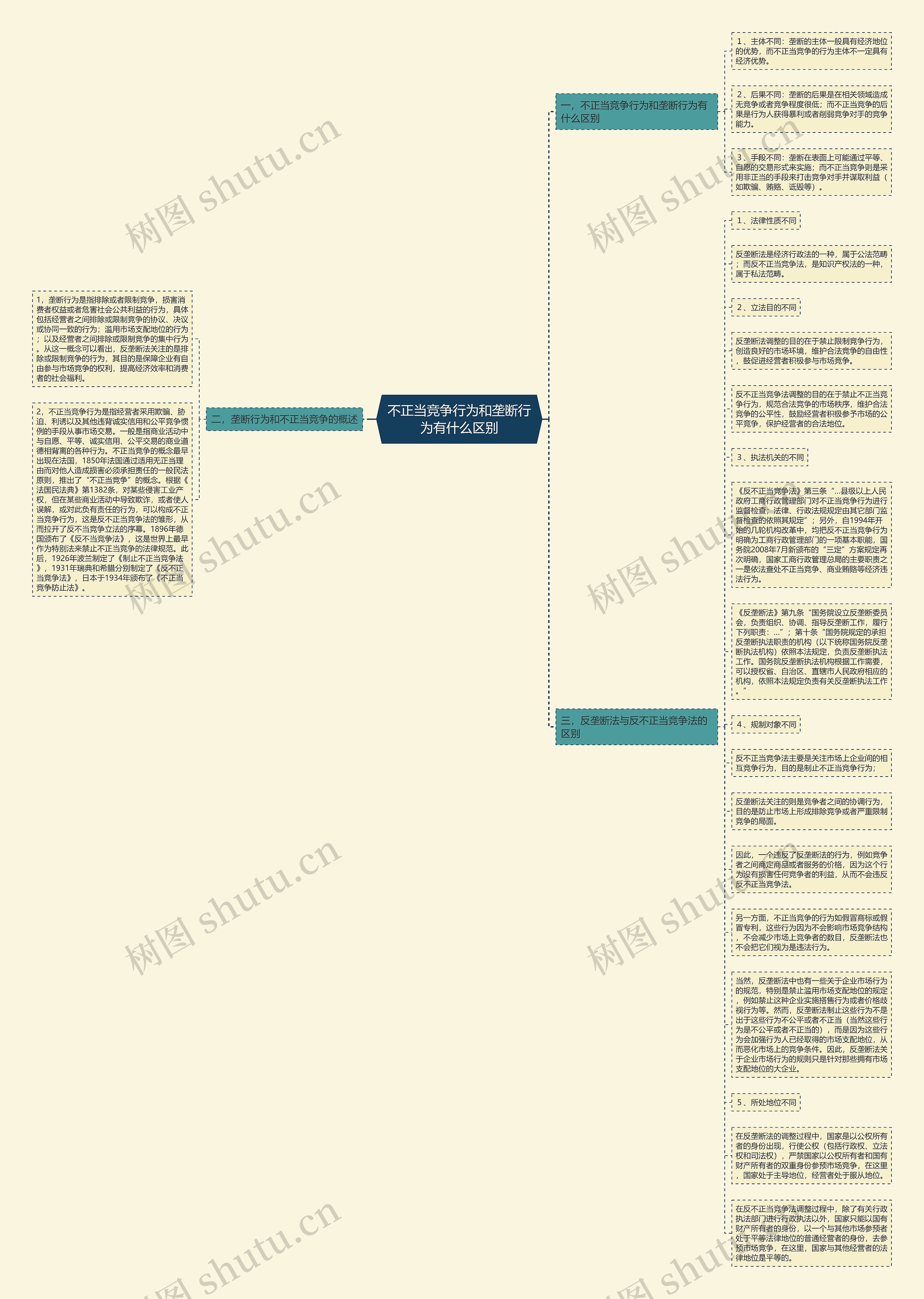 不正当竞争行为和垄断行为有什么区别思维导图
