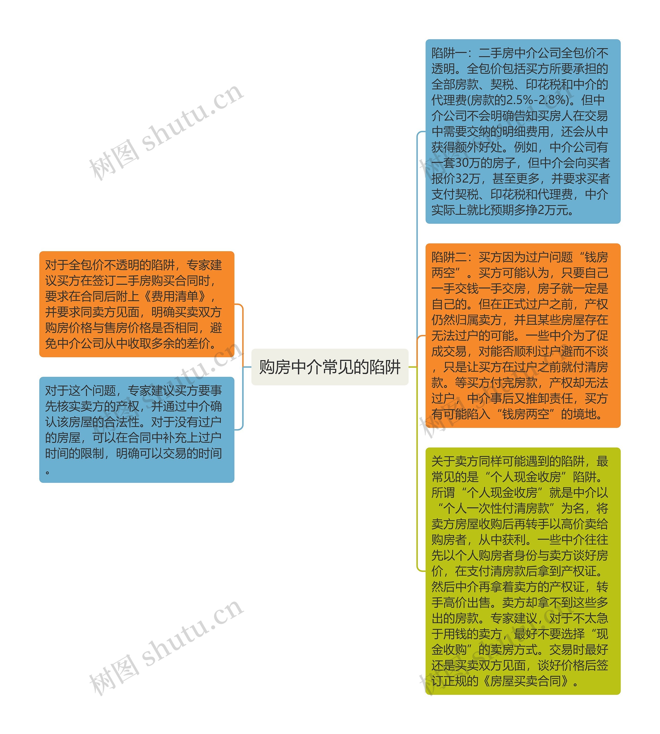 购房中介常见的陷阱思维导图