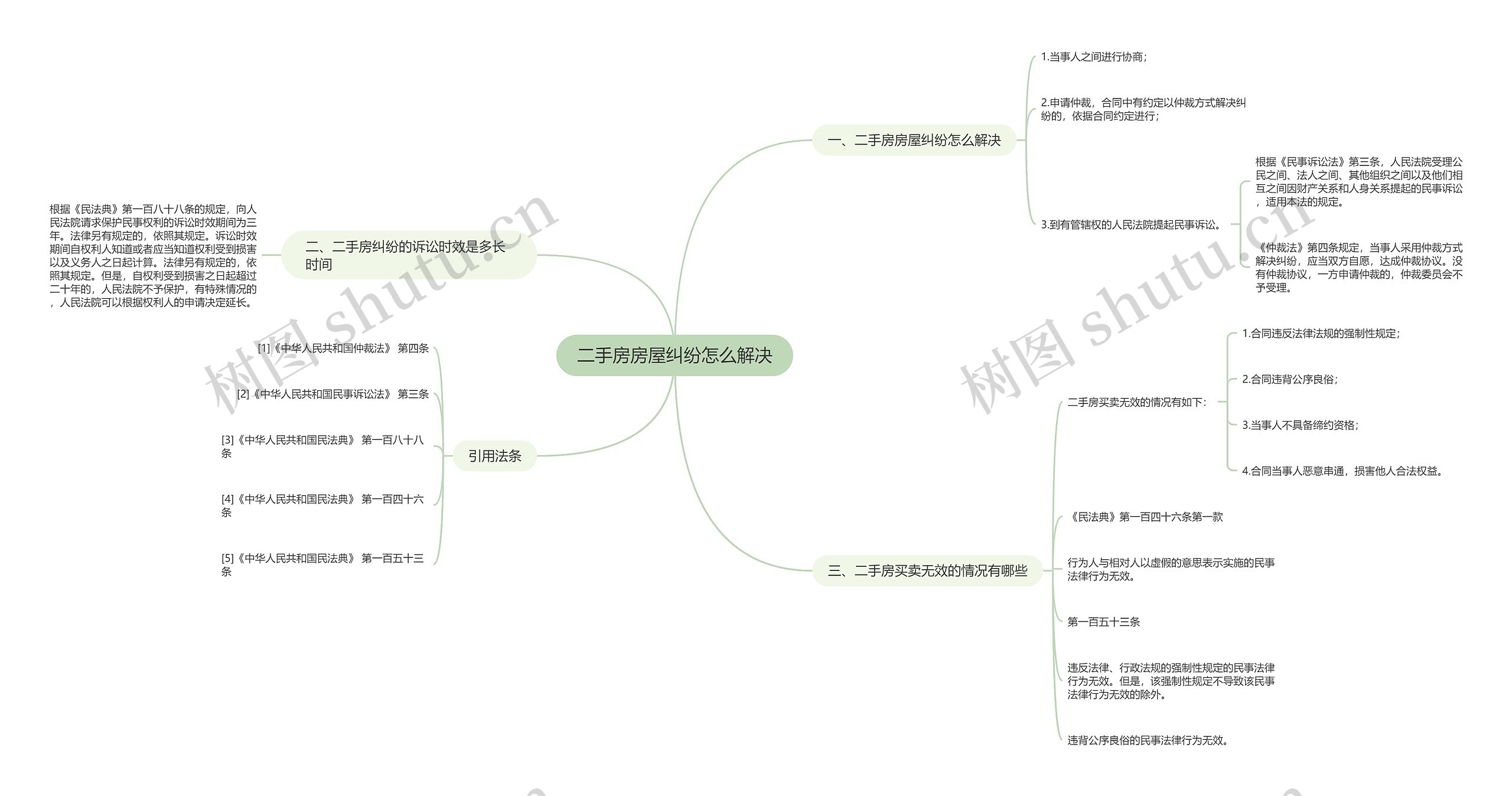 二手房房屋纠纷怎么解决思维导图