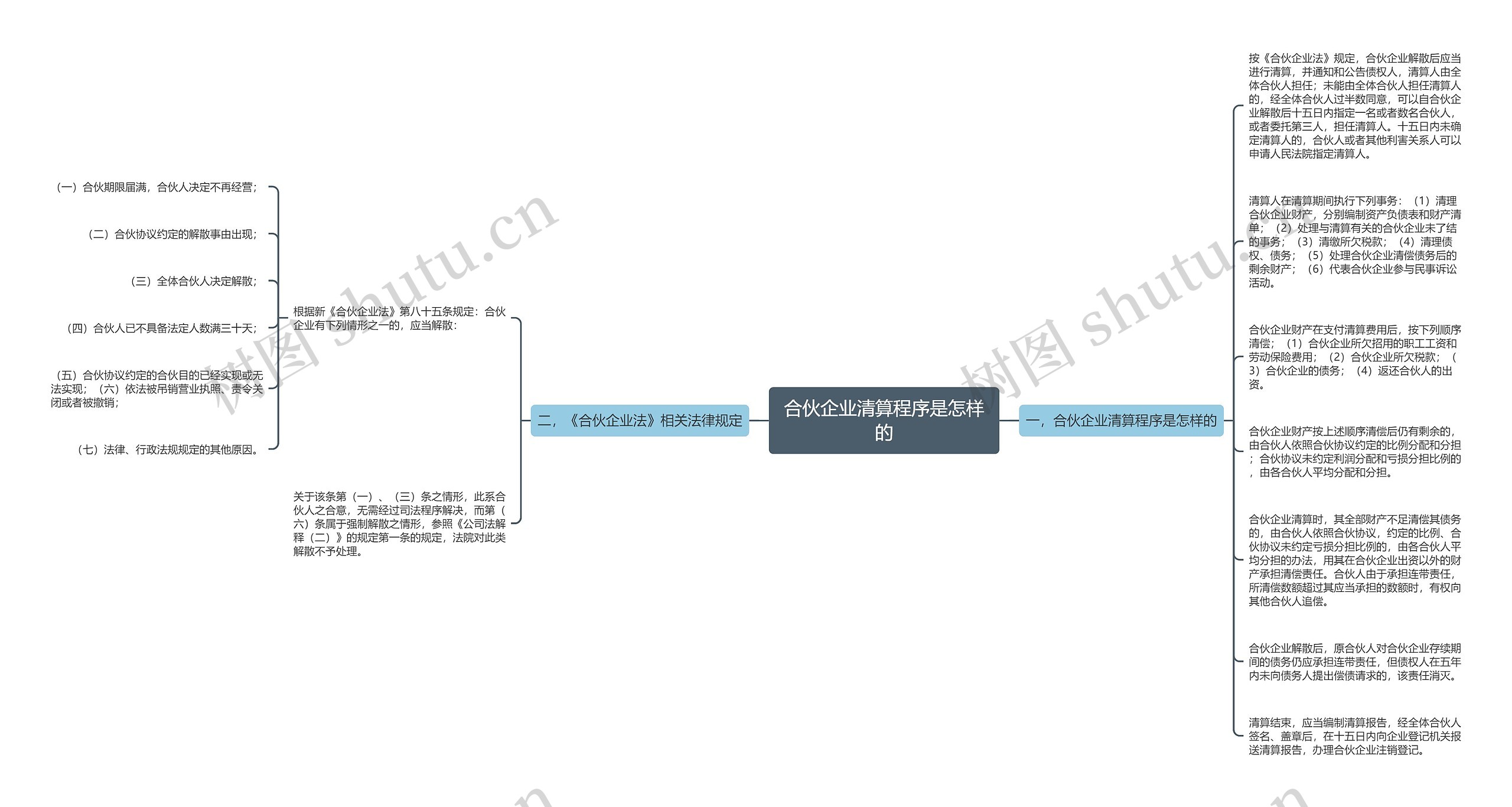 合伙企业清算程序是怎样的思维导图