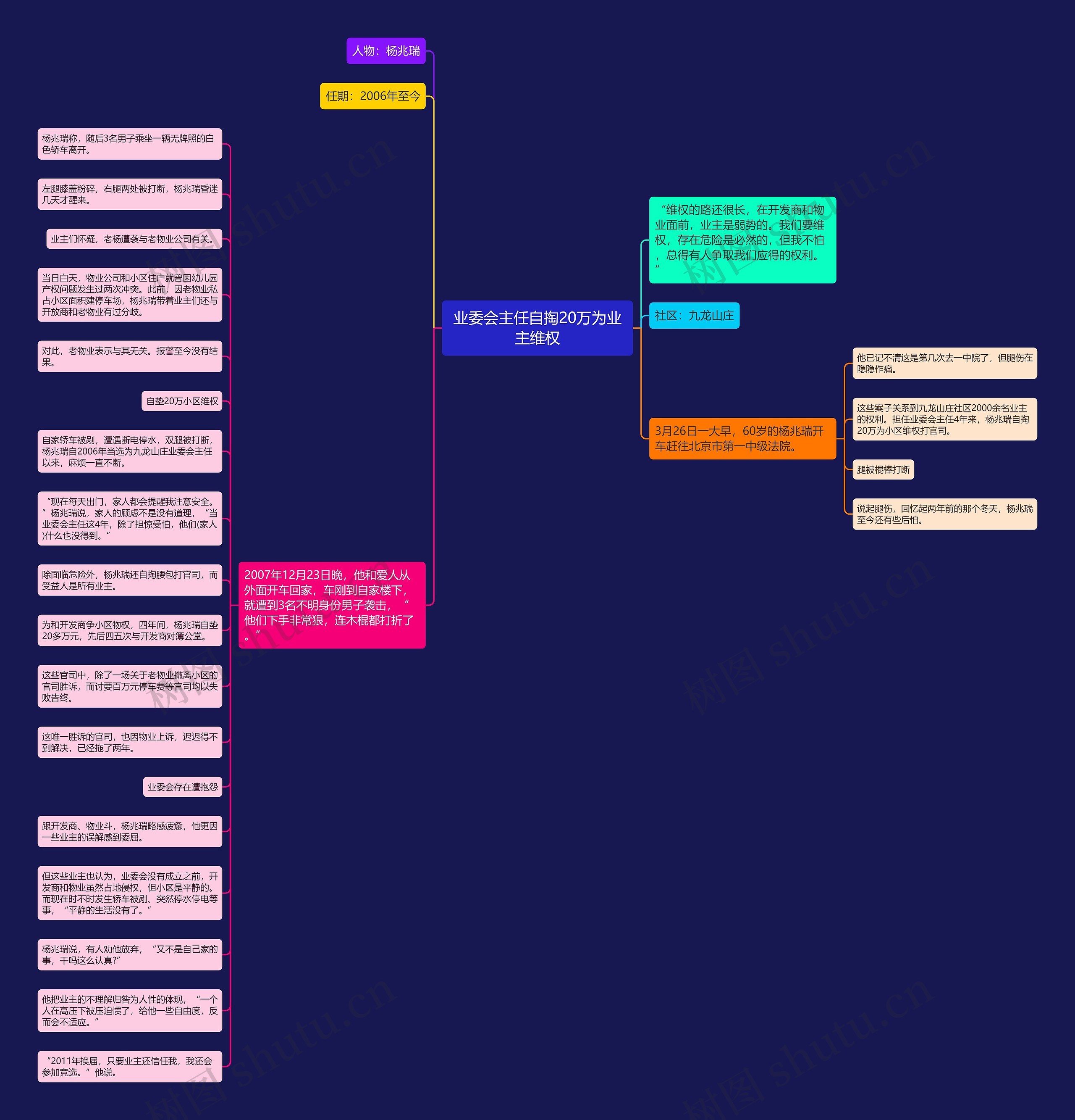 业委会主任自掏20万为业主维权思维导图