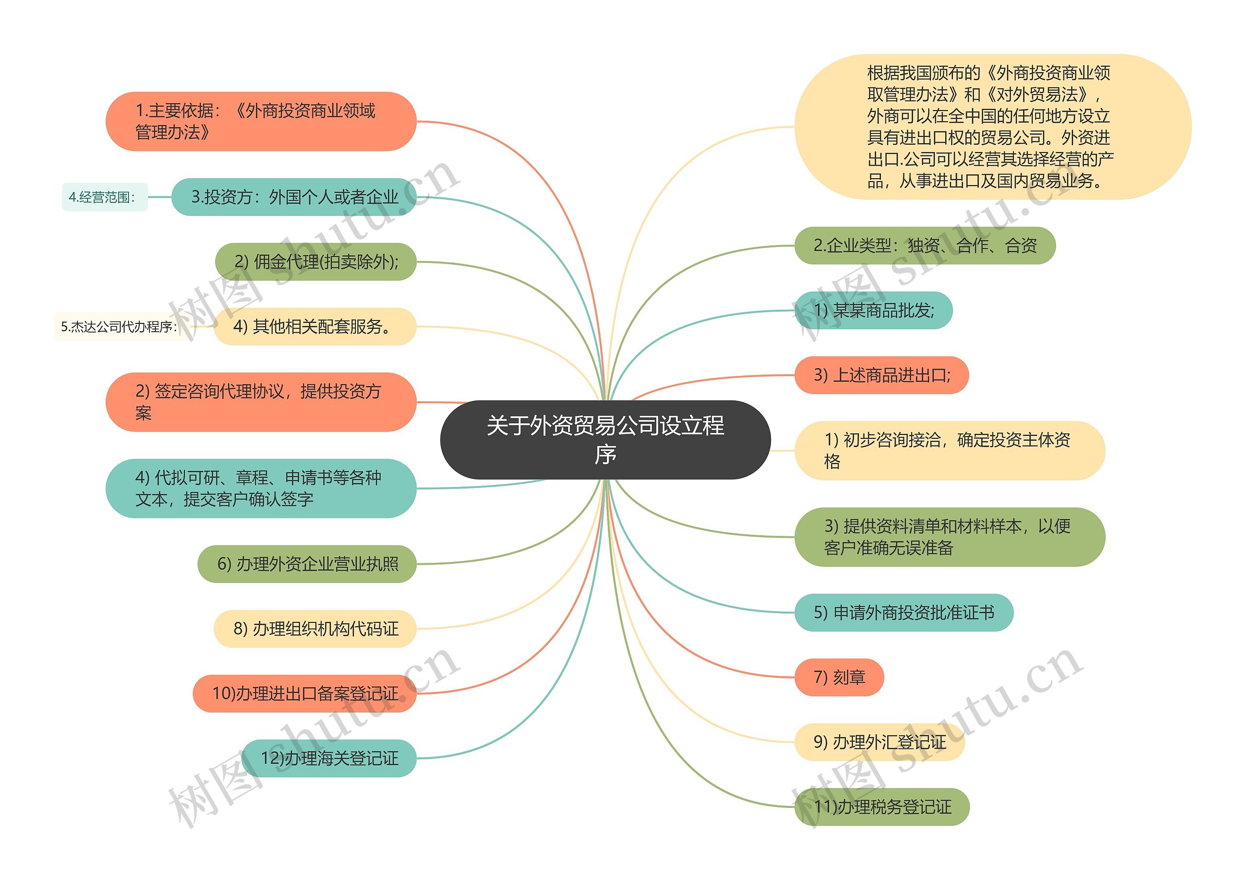 关于外资贸易公司设立程序