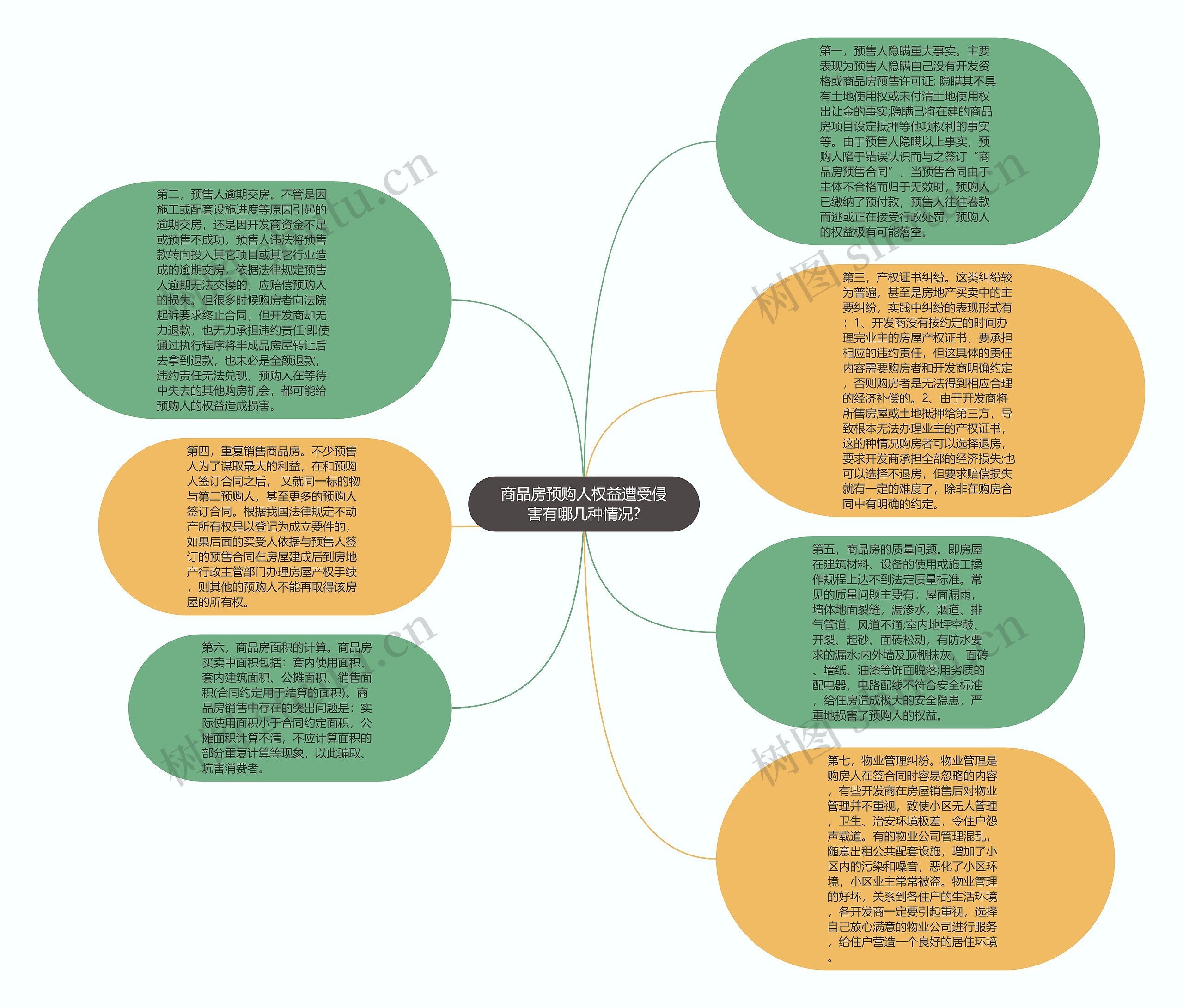 商品房预购人权益遭受侵害有哪几种情况?思维导图