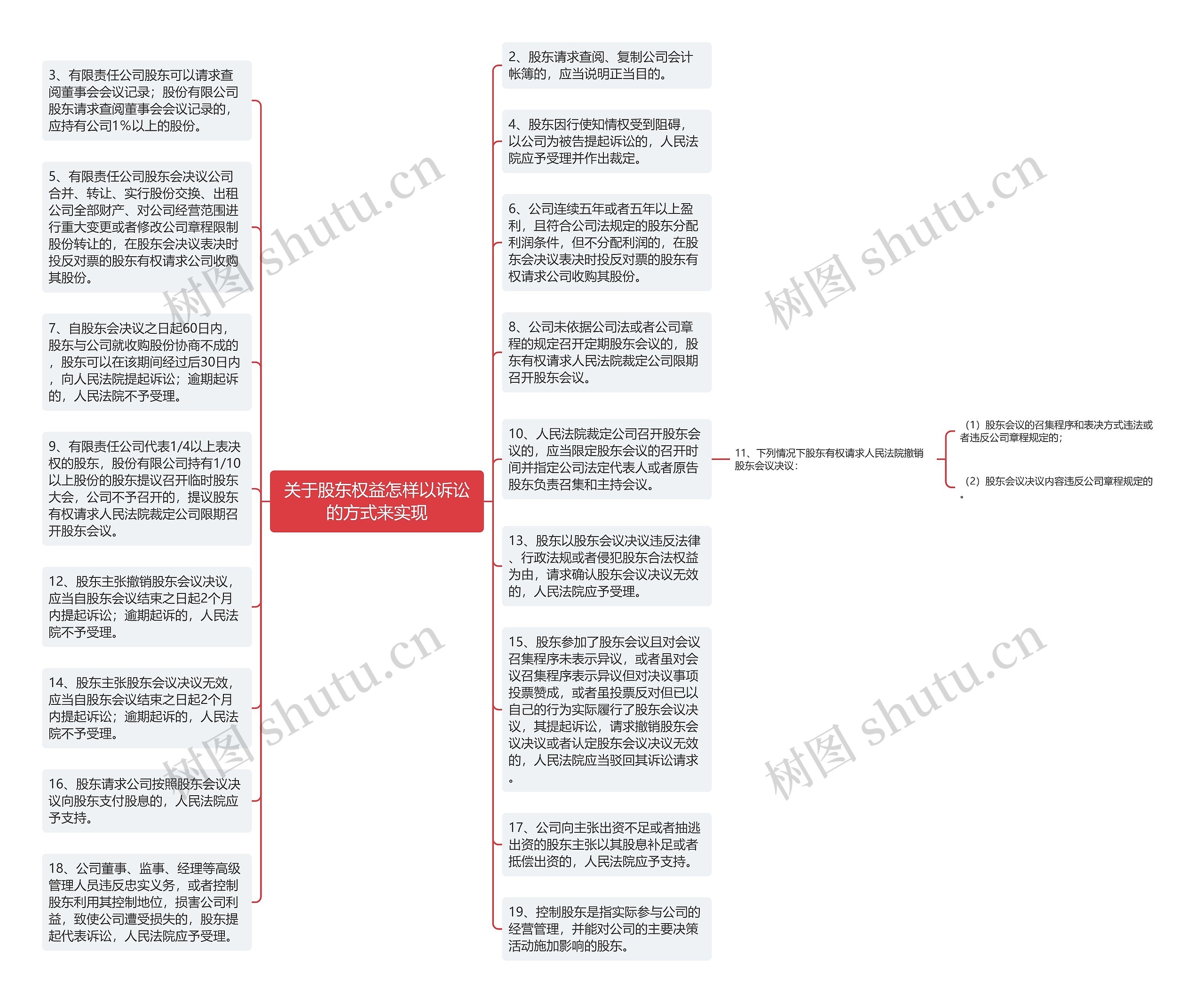 关于股东权益怎样以诉讼的方式来实现思维导图