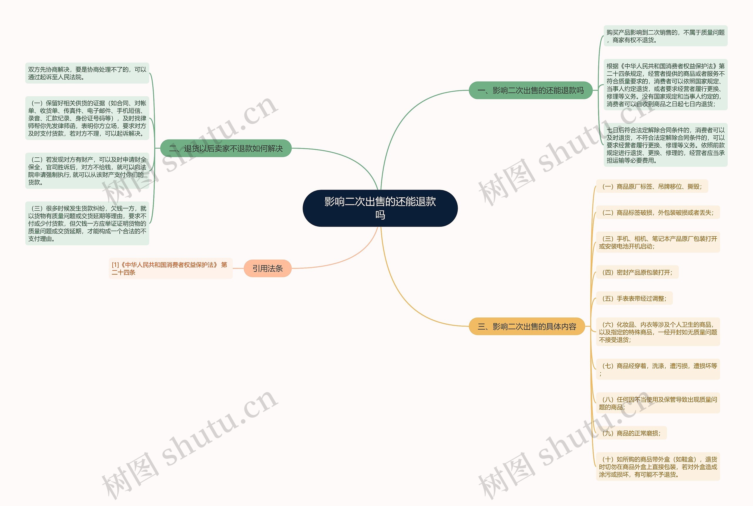 影响二次出售的还能退款吗思维导图