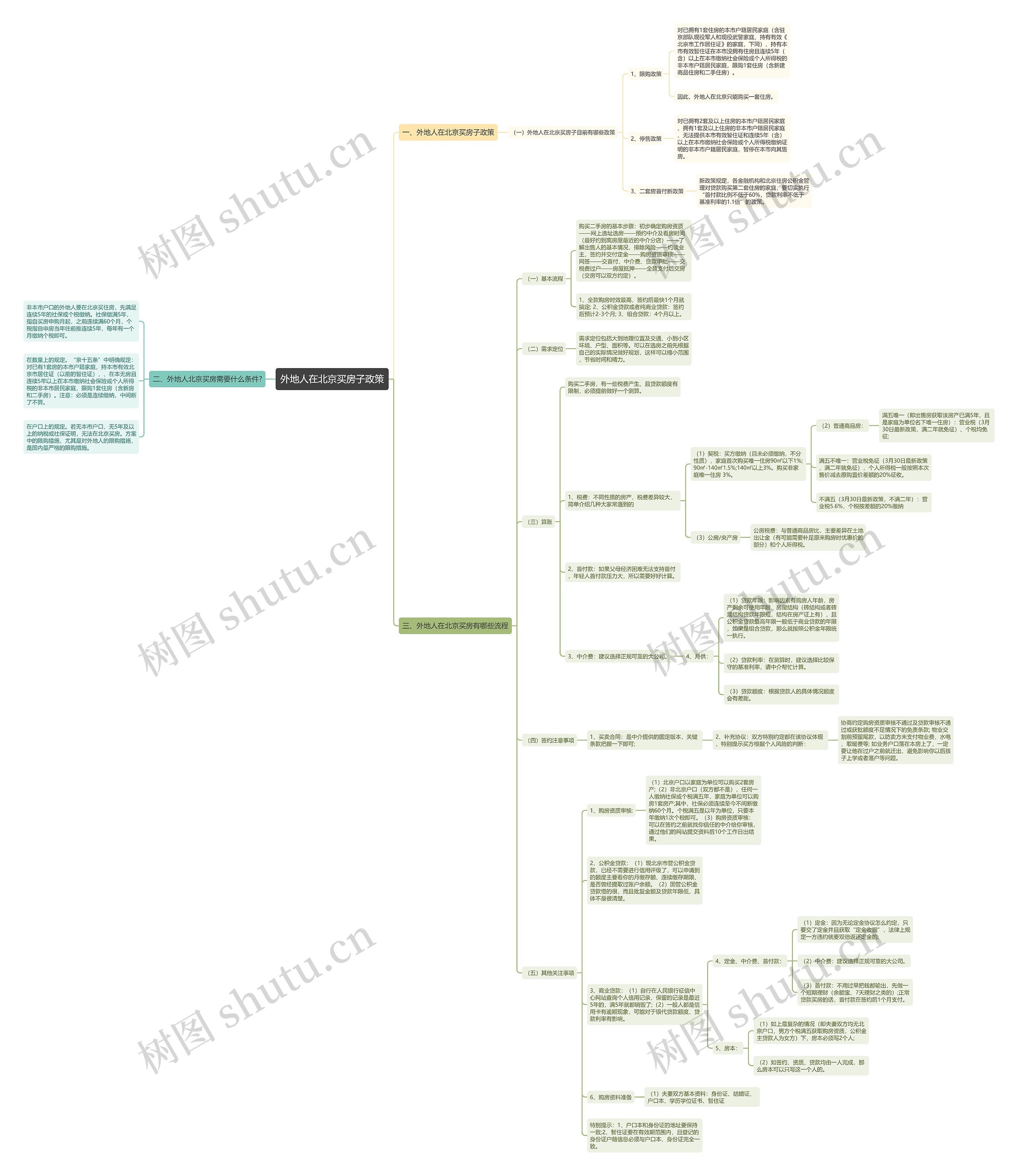 外地人在北京买房子政策思维导图