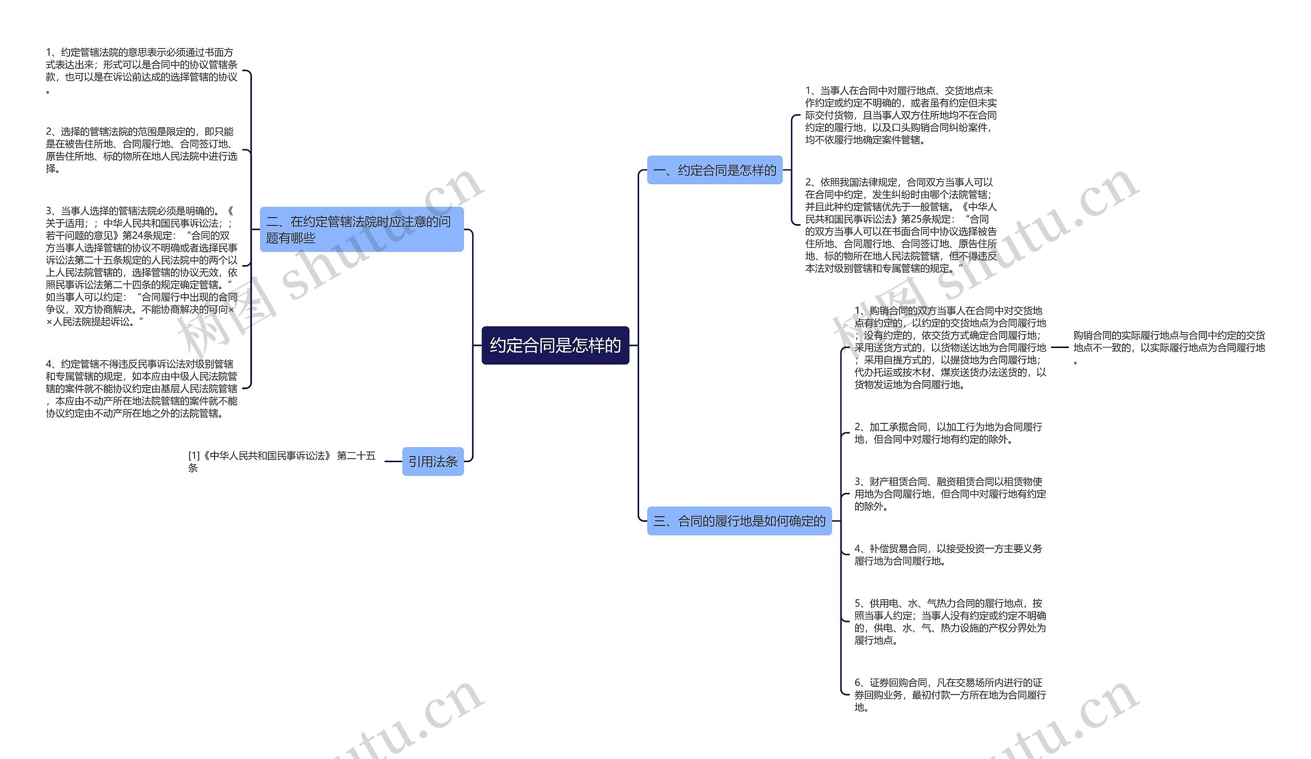 约定合同是怎样的思维导图