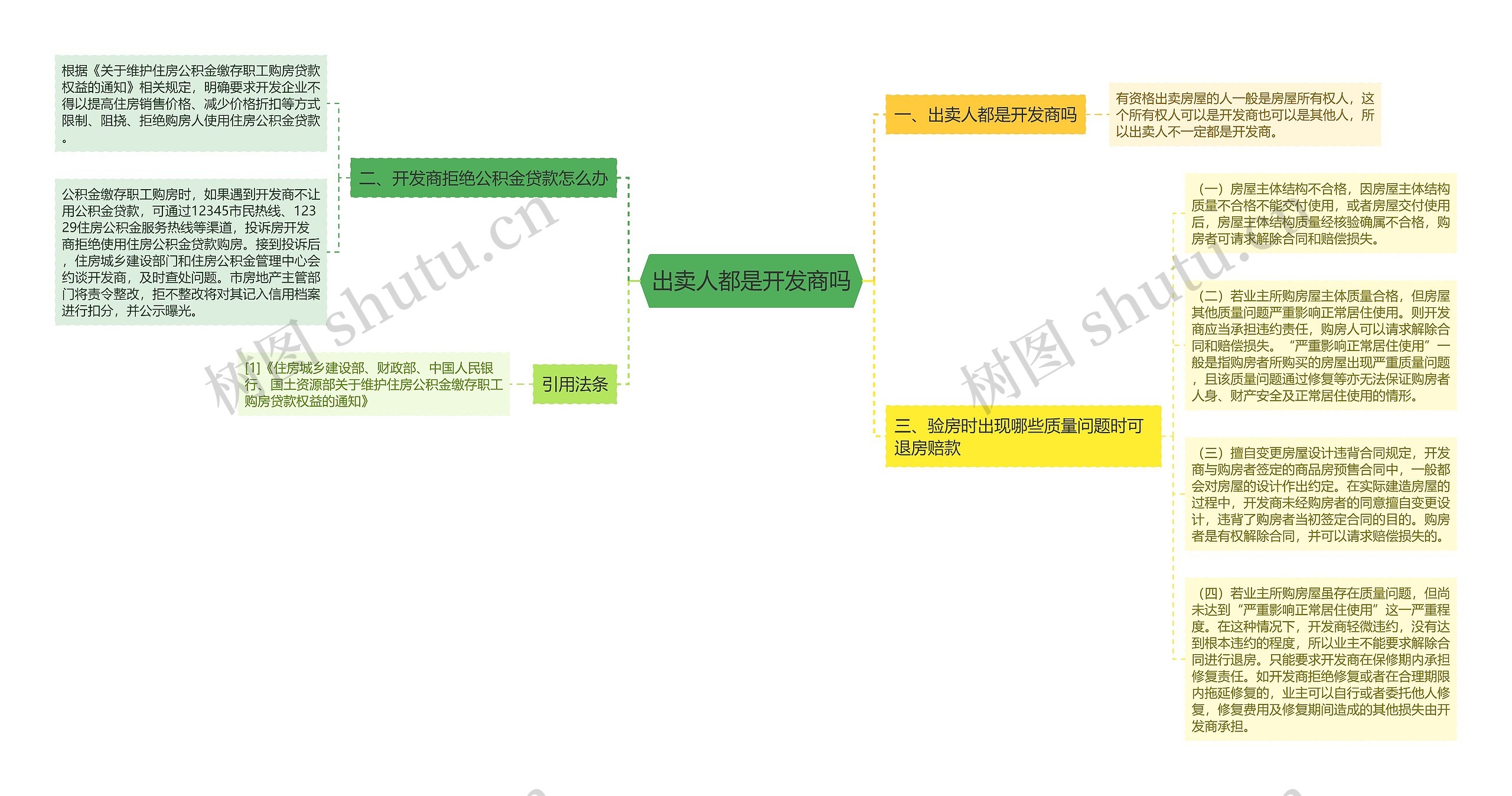 出卖人都是开发商吗思维导图高清图 出卖人都是开发商吗思维导图