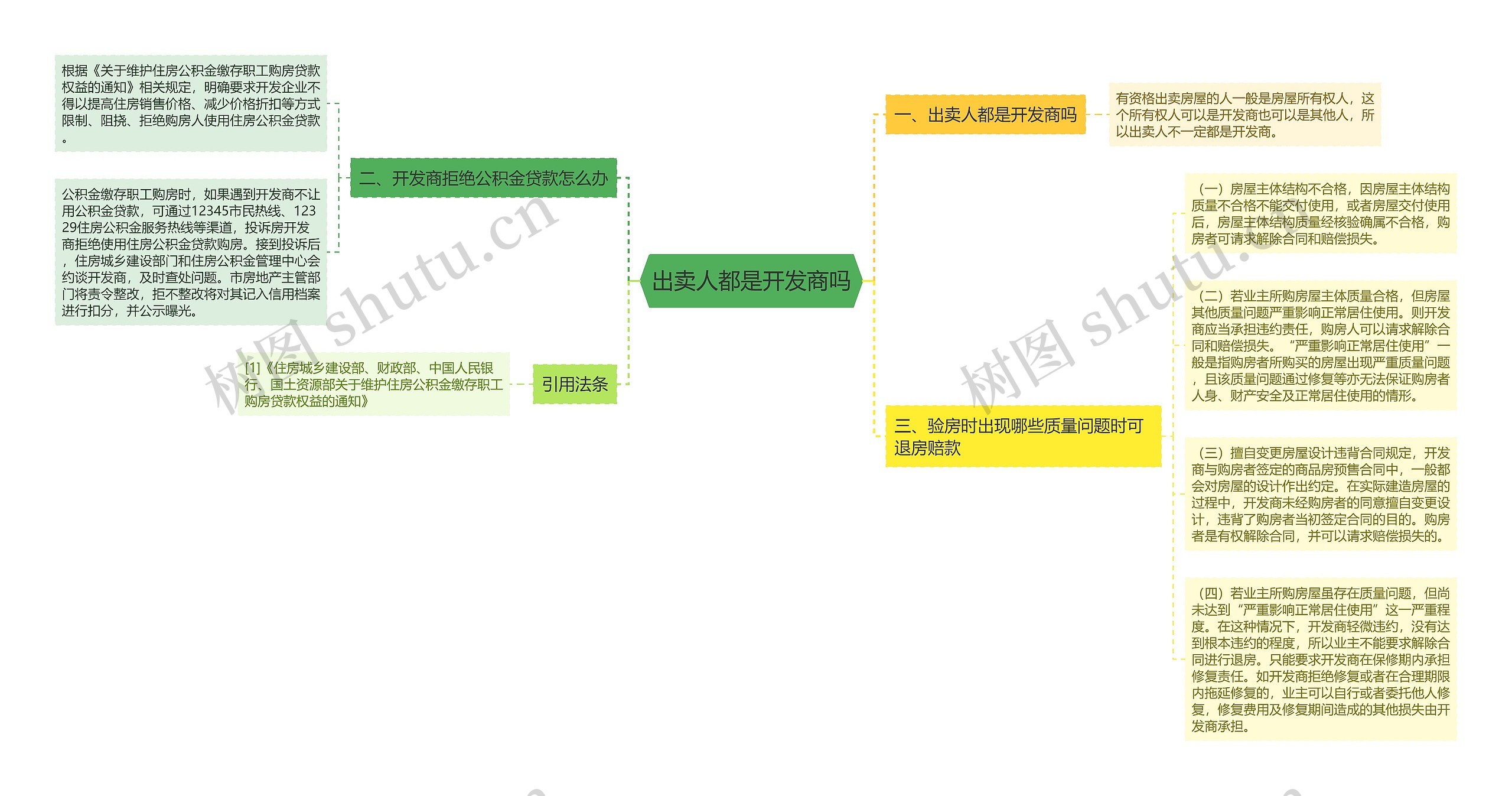 出卖人都是开发商吗思维导图