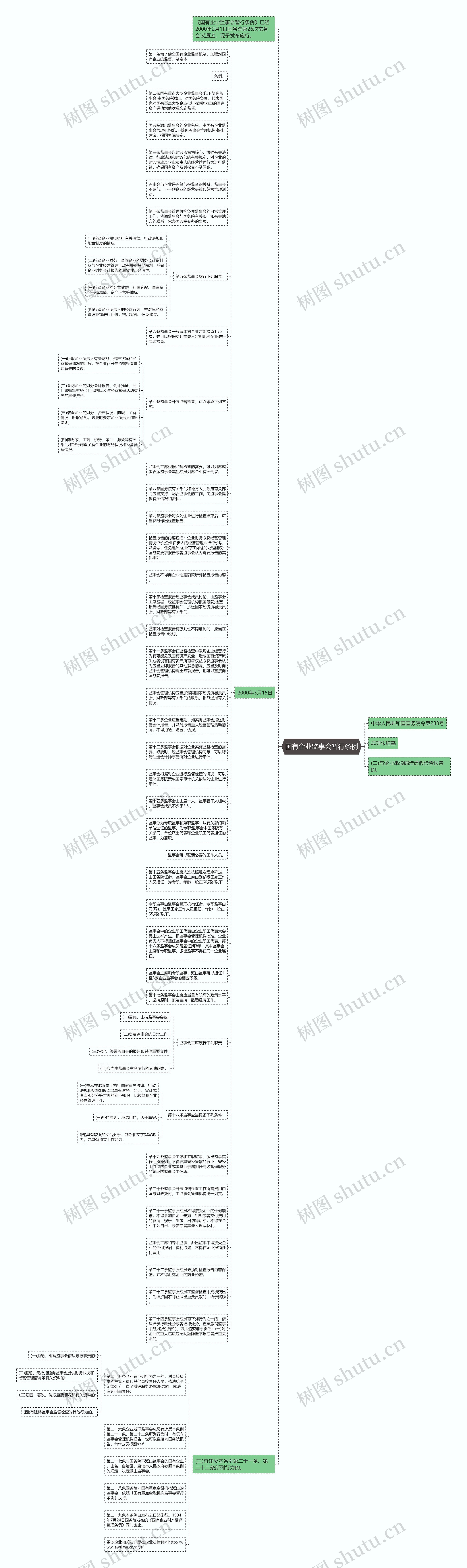 国有企业监事会暂行条例思维导图高清图 国有企业监事会暂行条例思维导图
