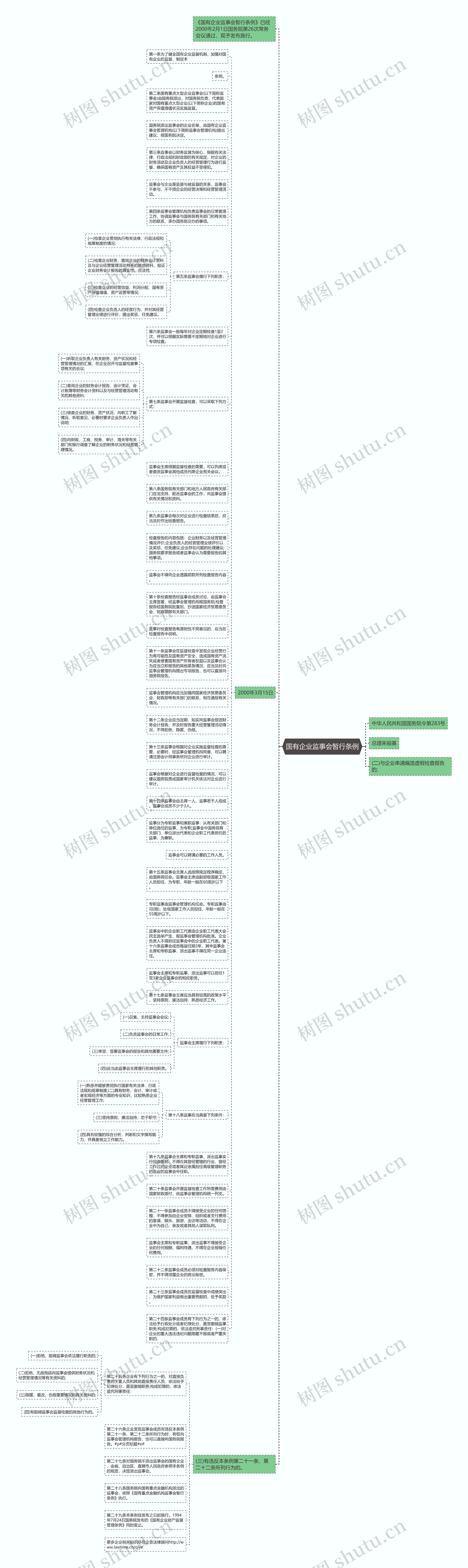 国有企业监事会暂行条例思维导图
