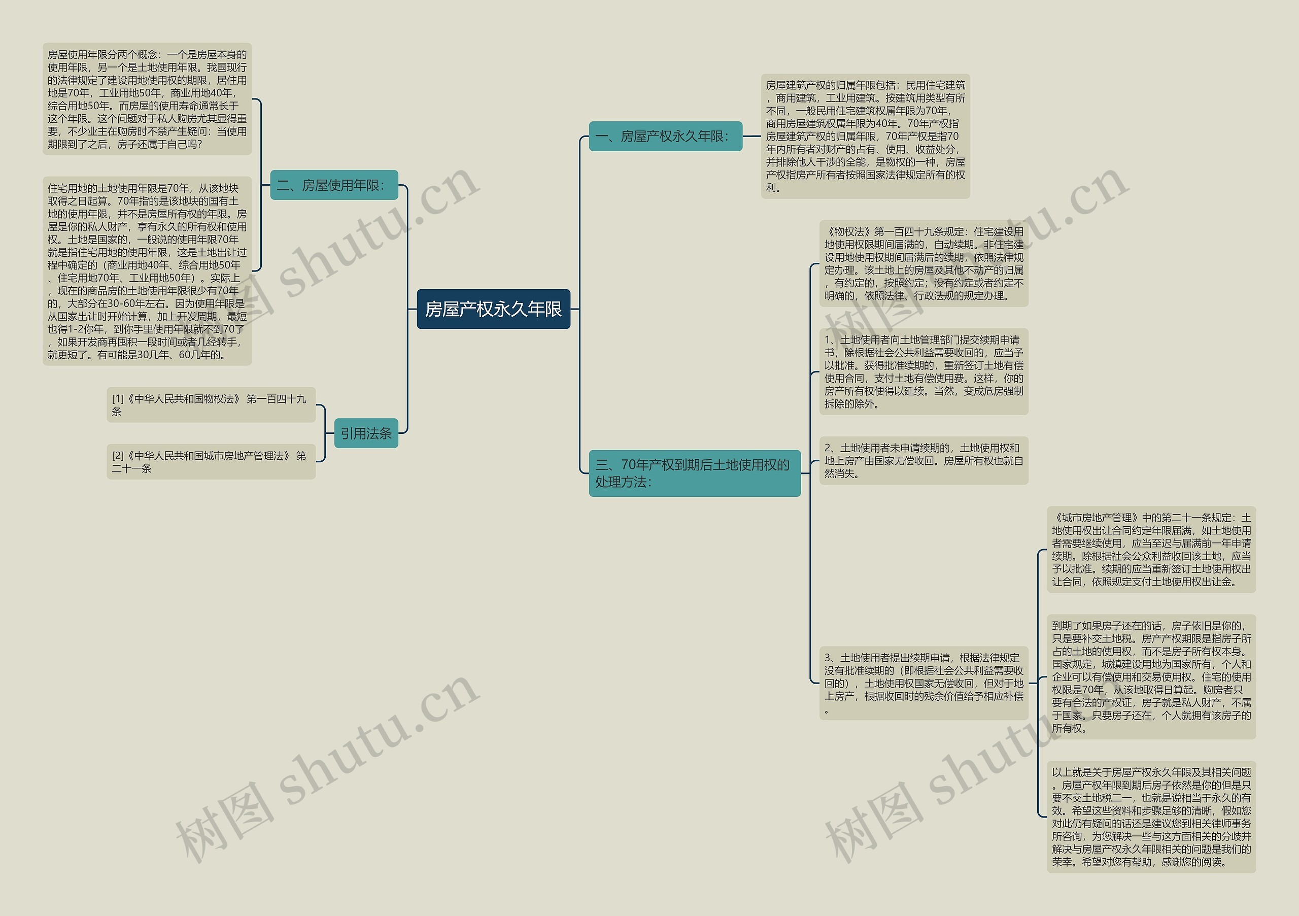 房屋产权永久年限思维导图