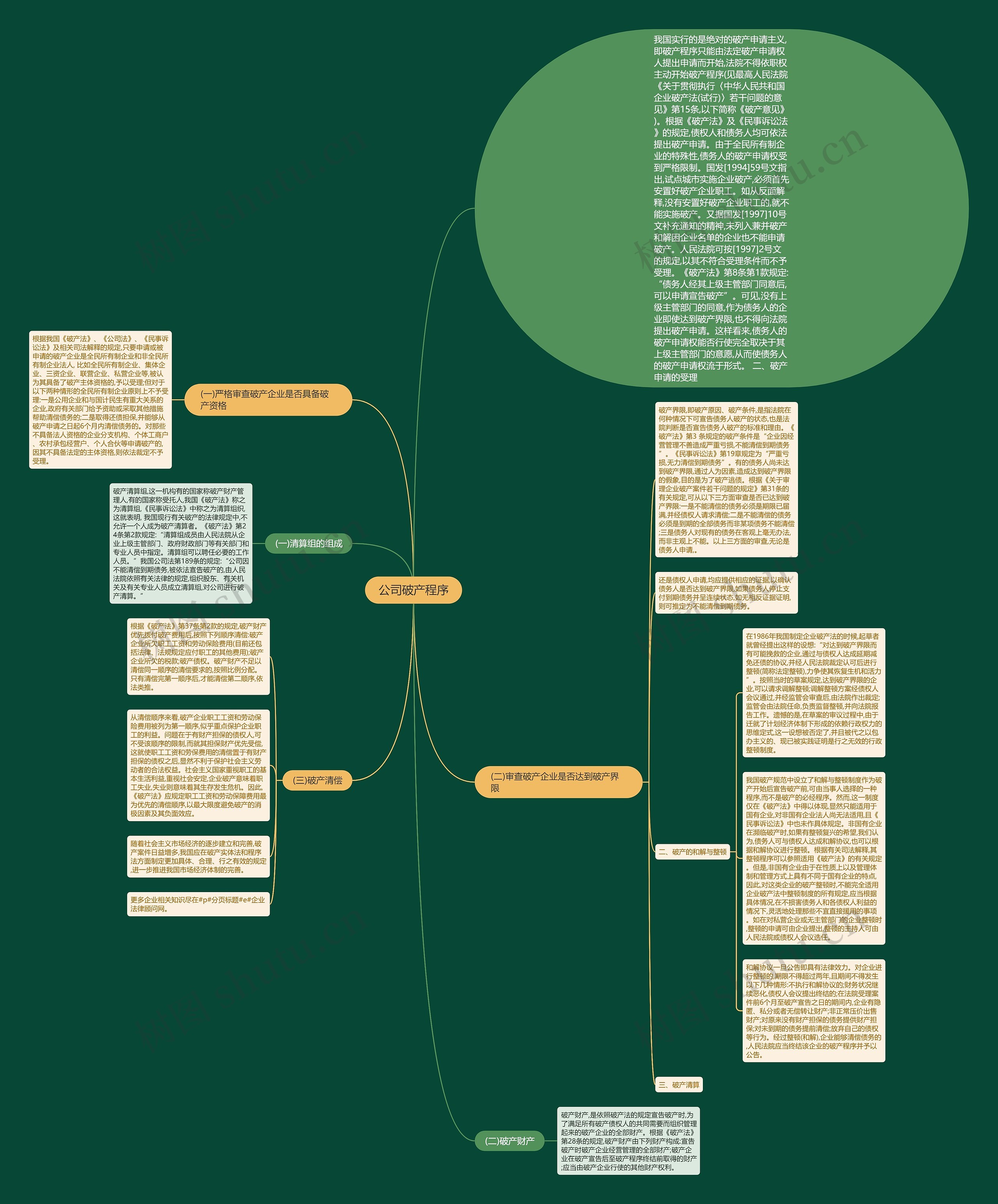 公司破产程序思维导图