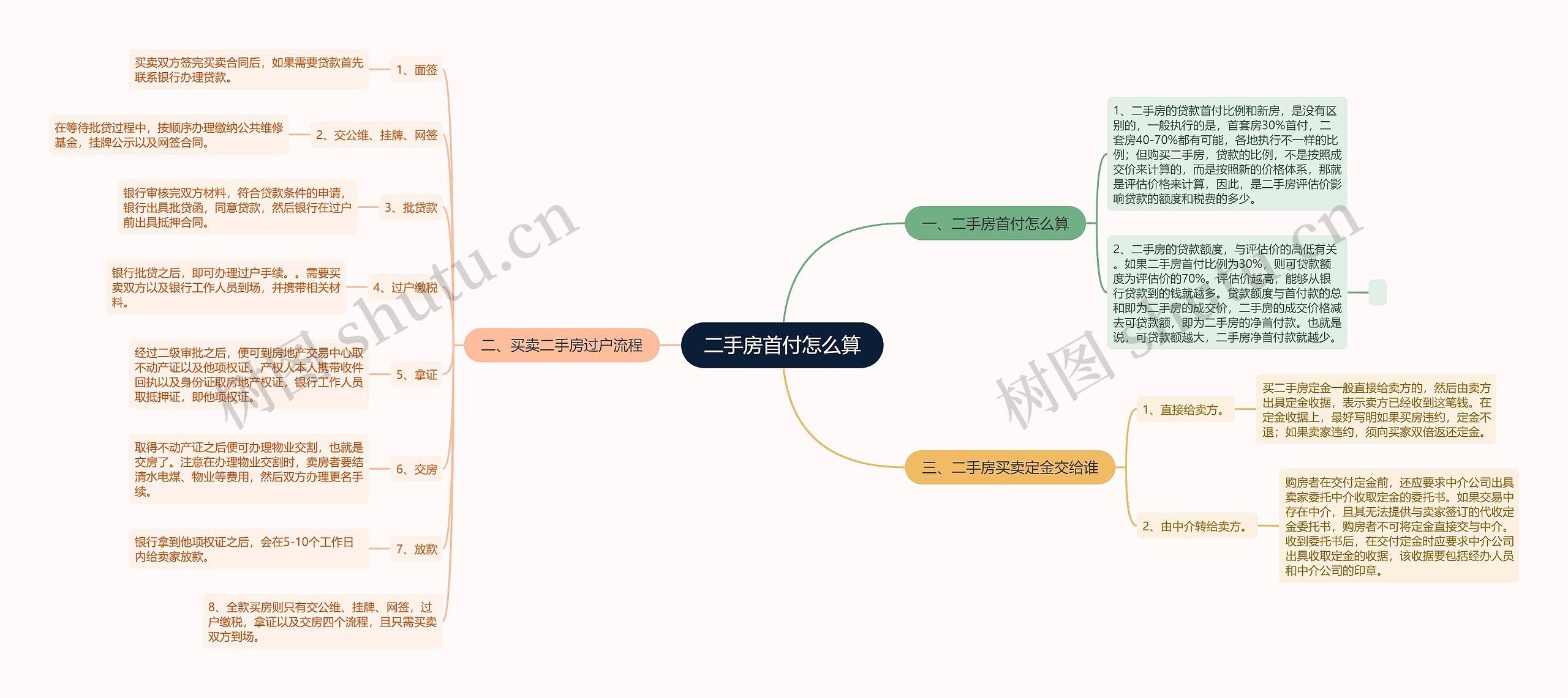 二手房首付怎么算思维导图