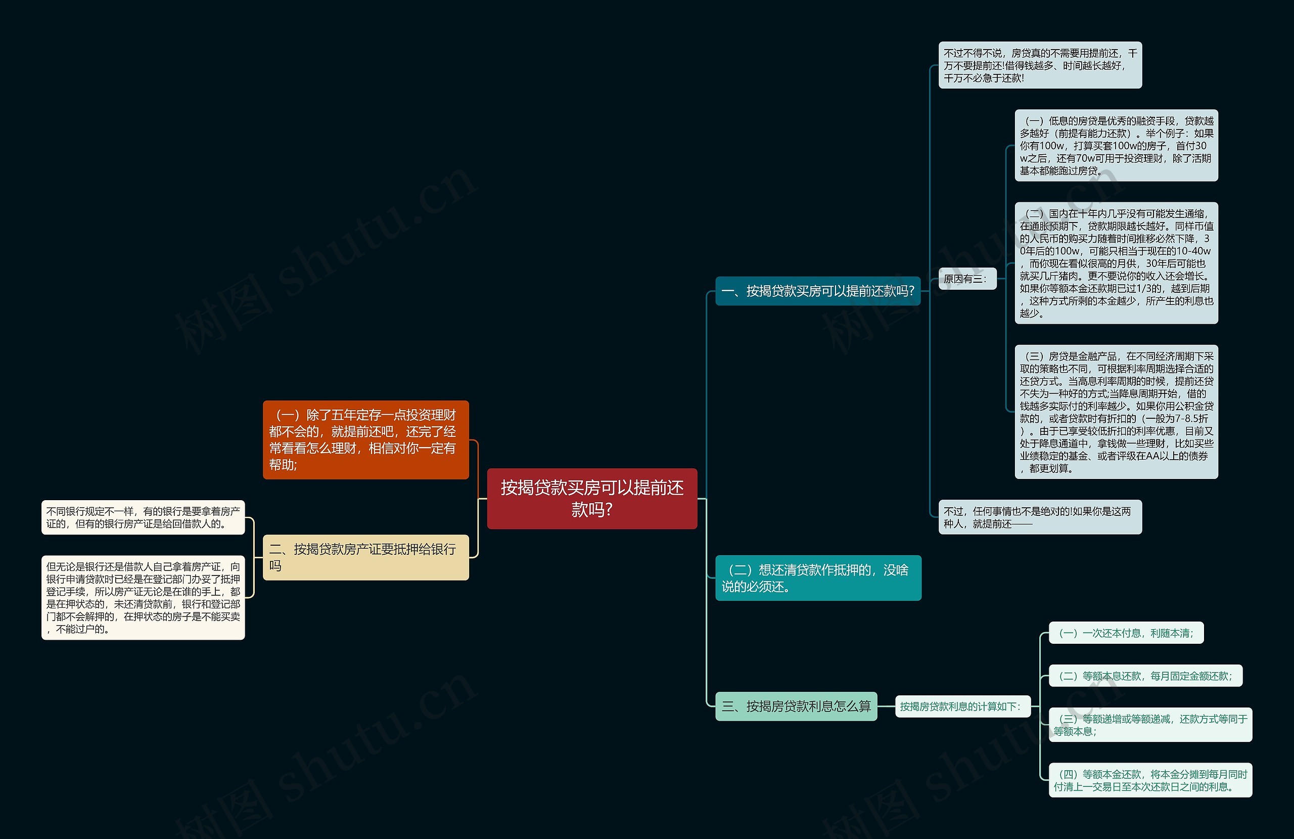 按揭贷款买房可以提前还款吗?思维导图