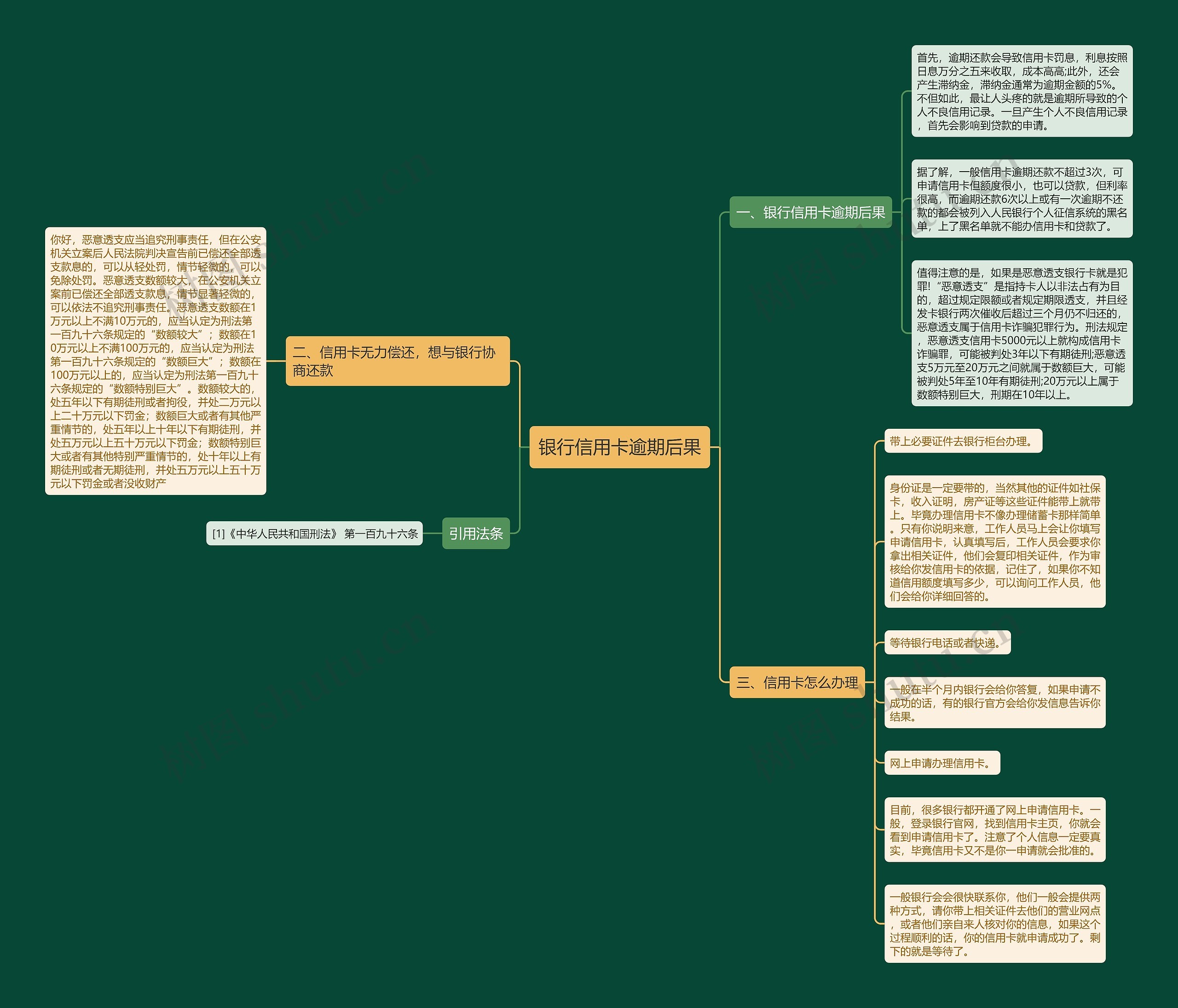 银行信用卡逾期后果思维导图