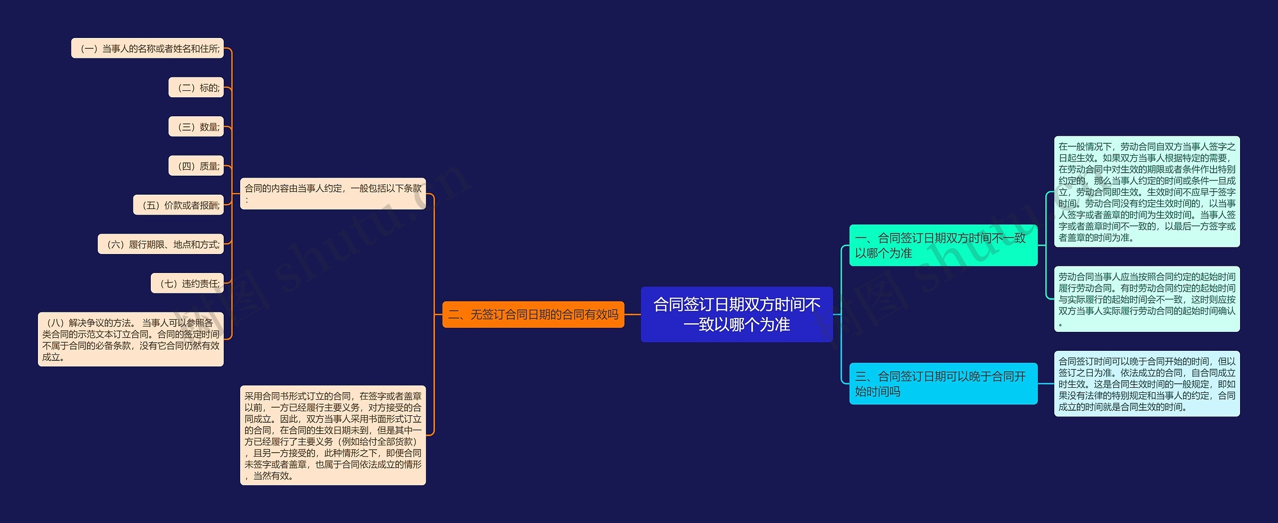 合同签订日期双方时间不一致以哪个为准思维导图