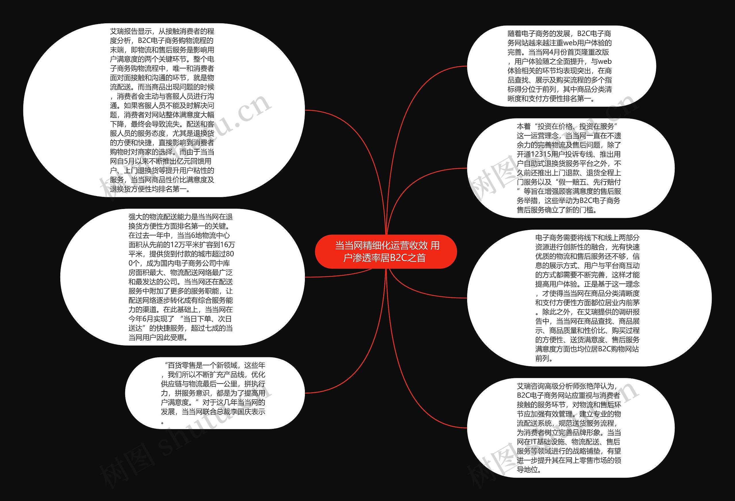  当当网精细化运营收效 用户渗透率居B2C之首 思维导图