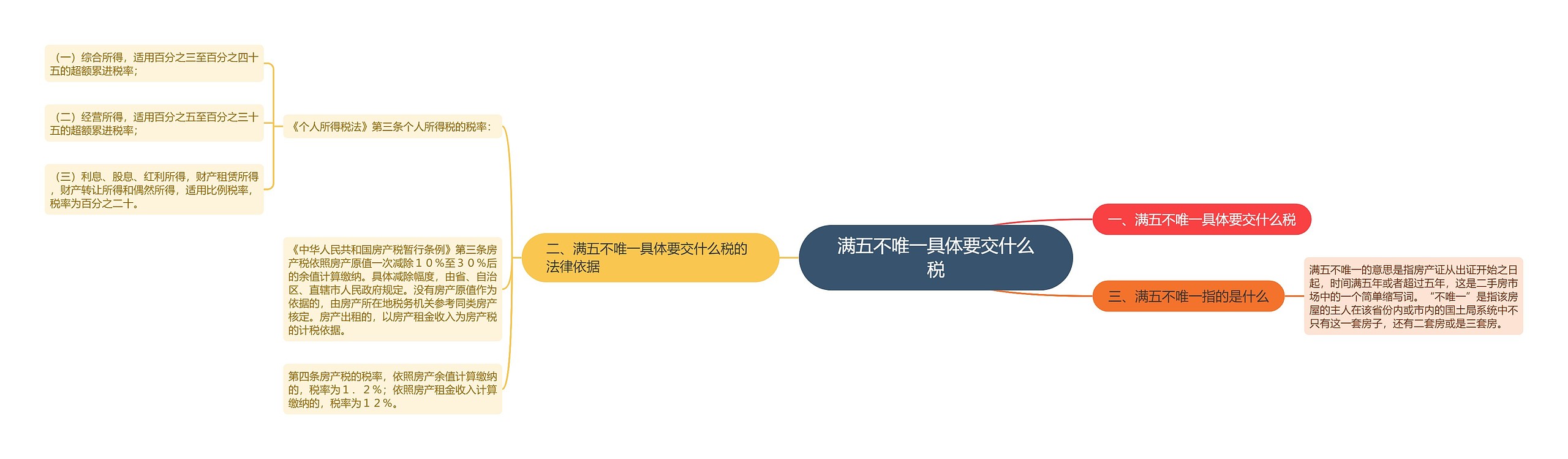 满五不唯一具体要交什么税思维导图