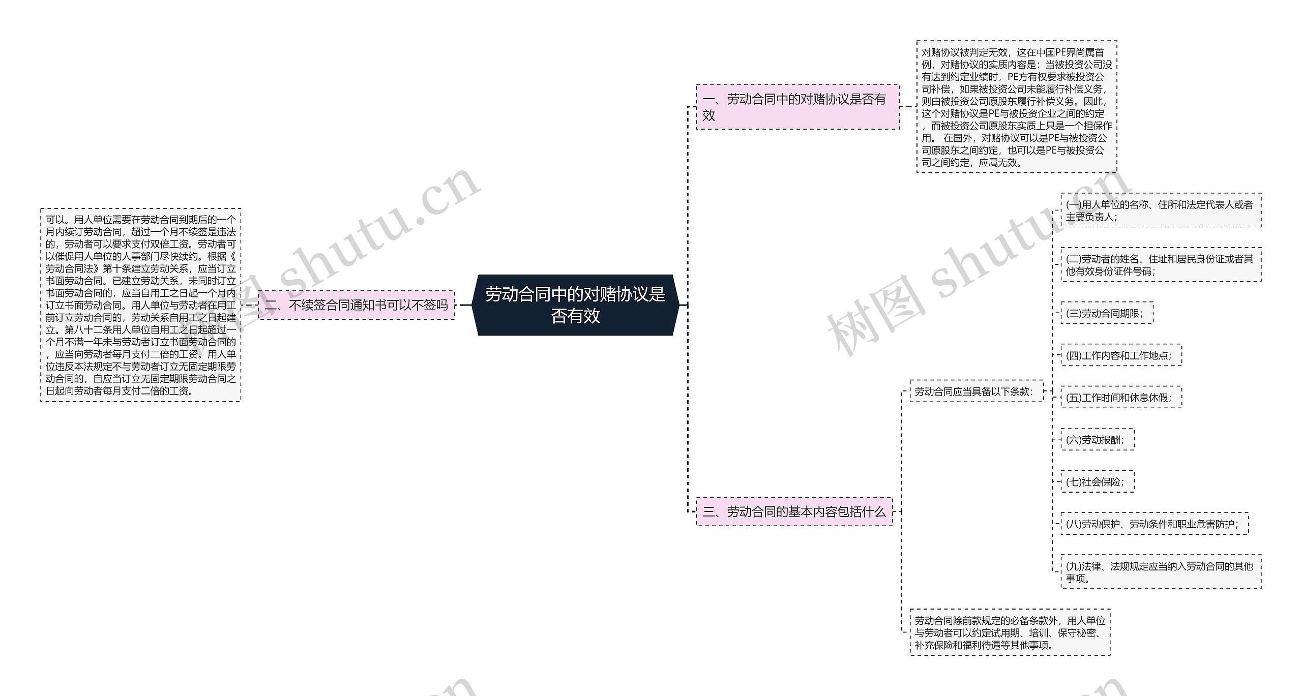 劳动合同中的对赌协议是否有效思维导图